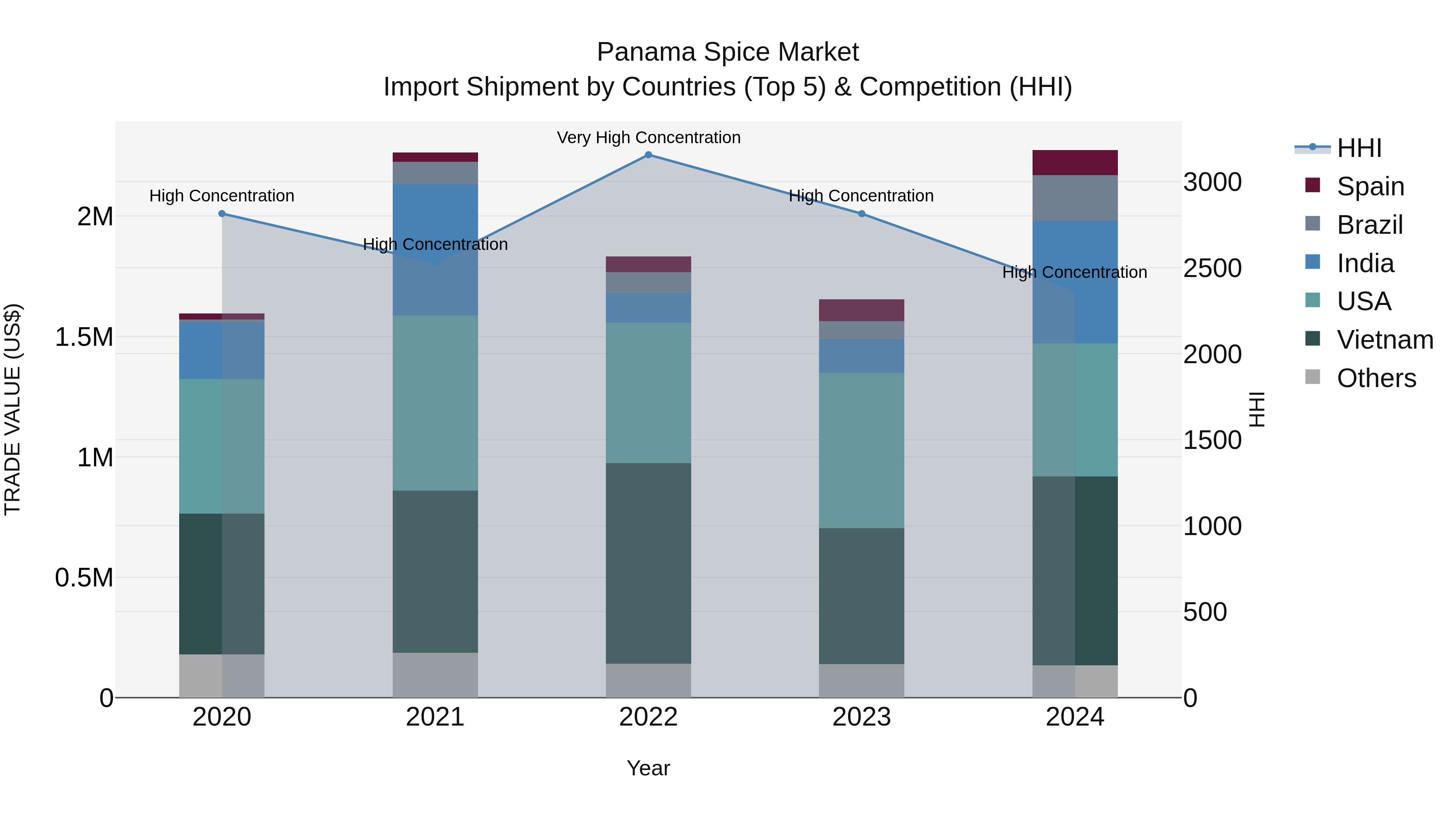 Panama Spice Market Top 5 Importing Countries and Market Competition (HHI) Analysis
