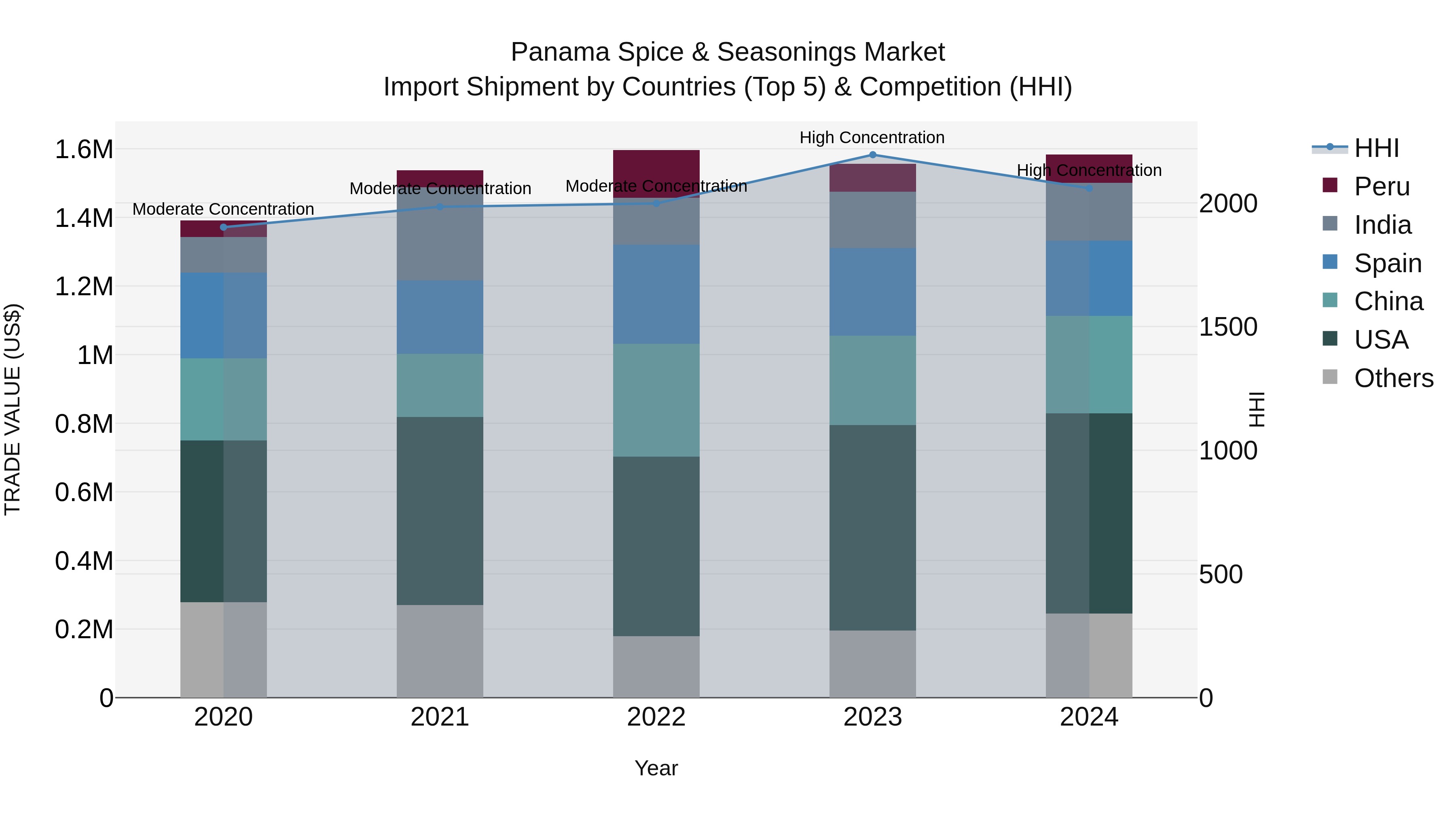 Panama Spice & Seasonings Market Top 5 Importing Countries and Market Competition (HHI) Analysis