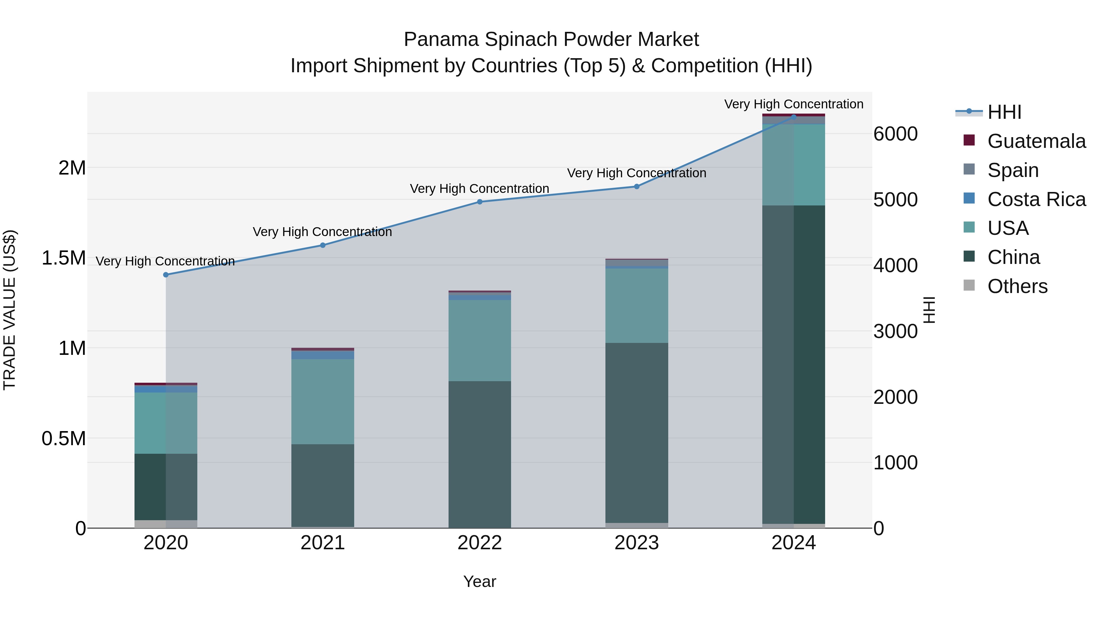 Panama Spinach Powder Market Top 5 Importing Countries and Market Competition (HHI) Analysis