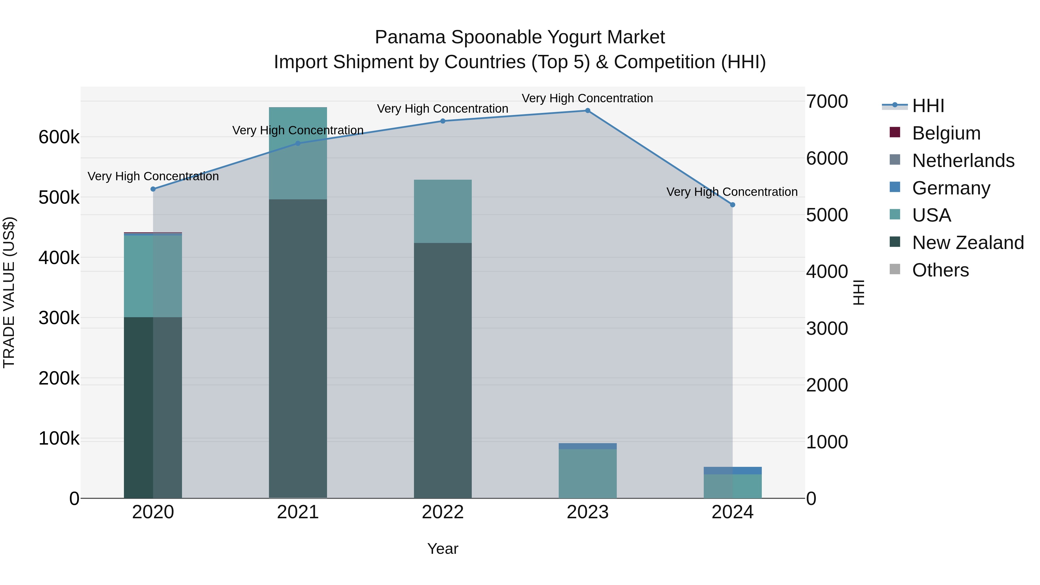 Panama Spoonable Yogurt Market Top 5 Importing Countries and Market Competition (HHI) Analysis
