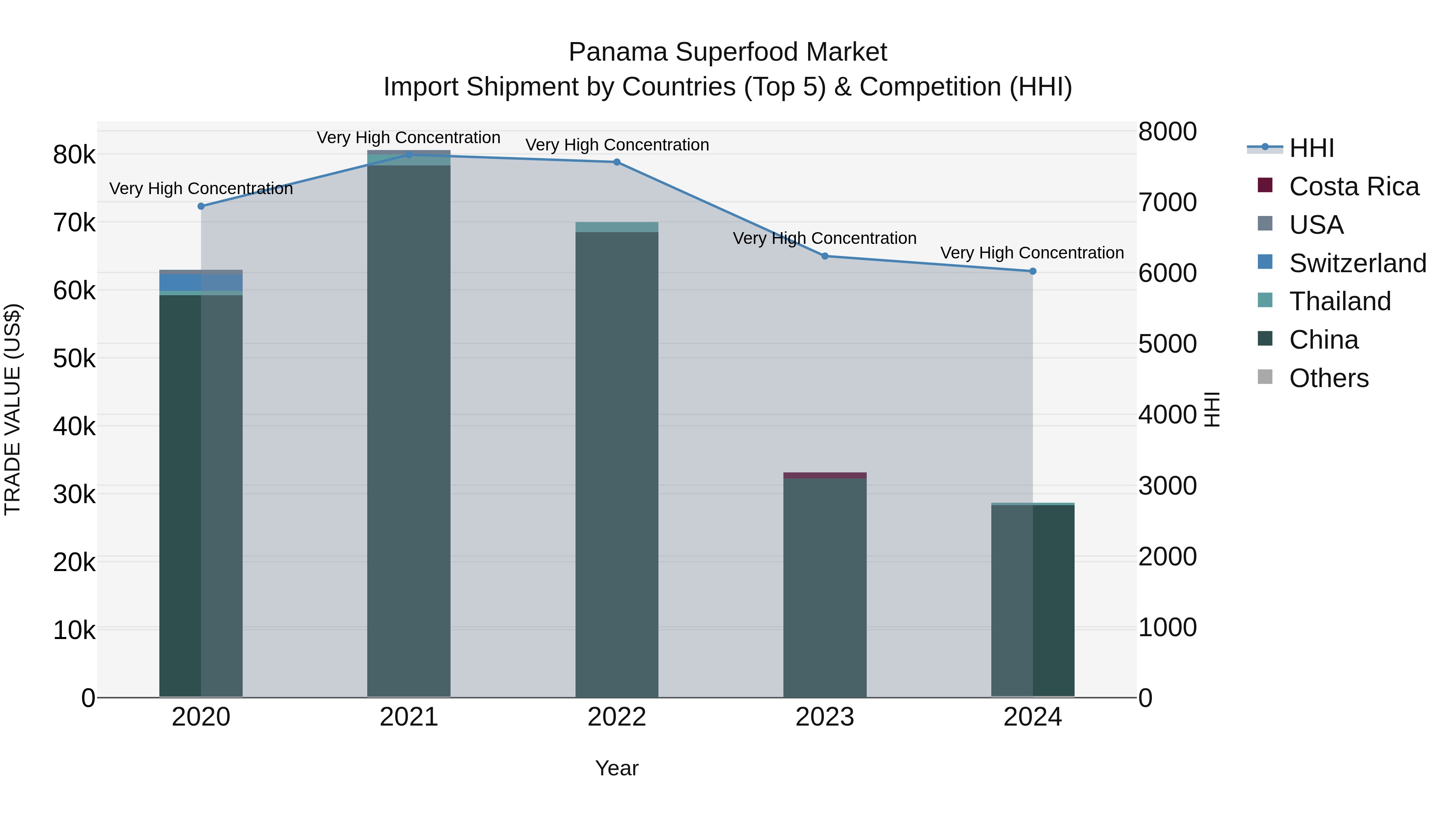 Panama Superfood Market Top 5 Importing Countries and Market Competition (HHI) Analysis