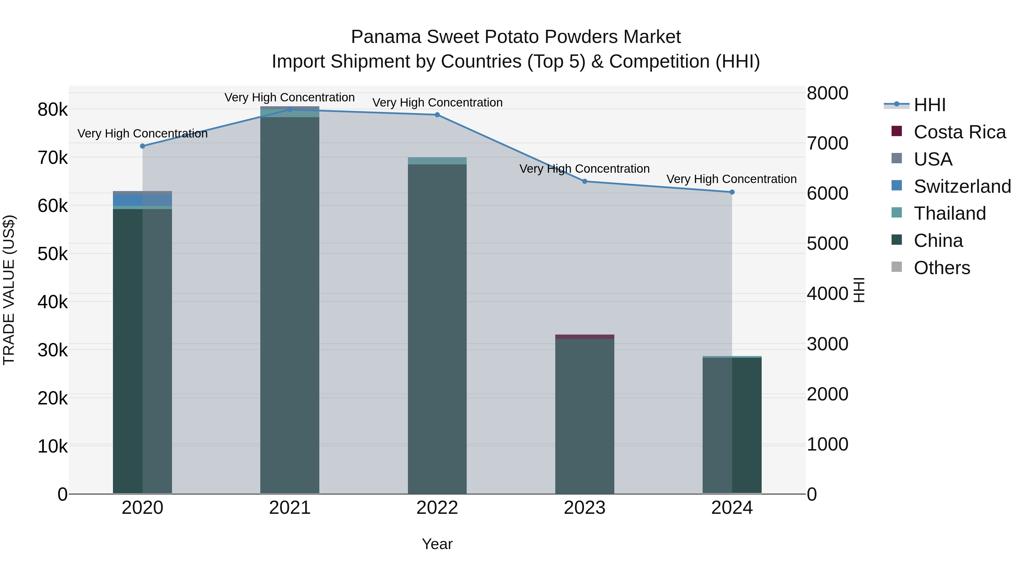 Panama Sweet Potato Powders Market Top 5 Importing Countries and Market Competition (HHI) Analysis