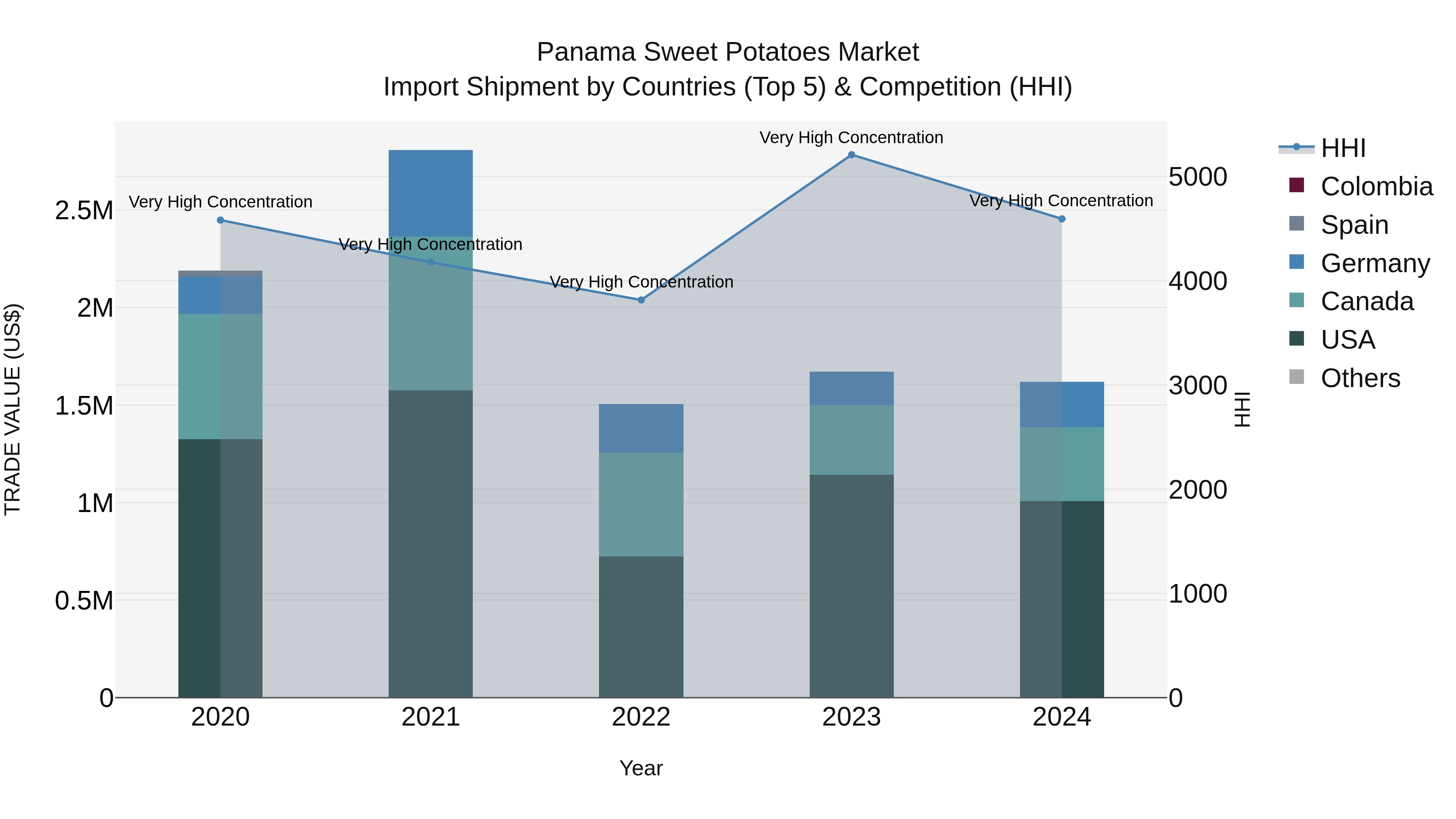 Panama Sweet Potatoes Market Top 5 Importing Countries and Market Competition (HHI) Analysis