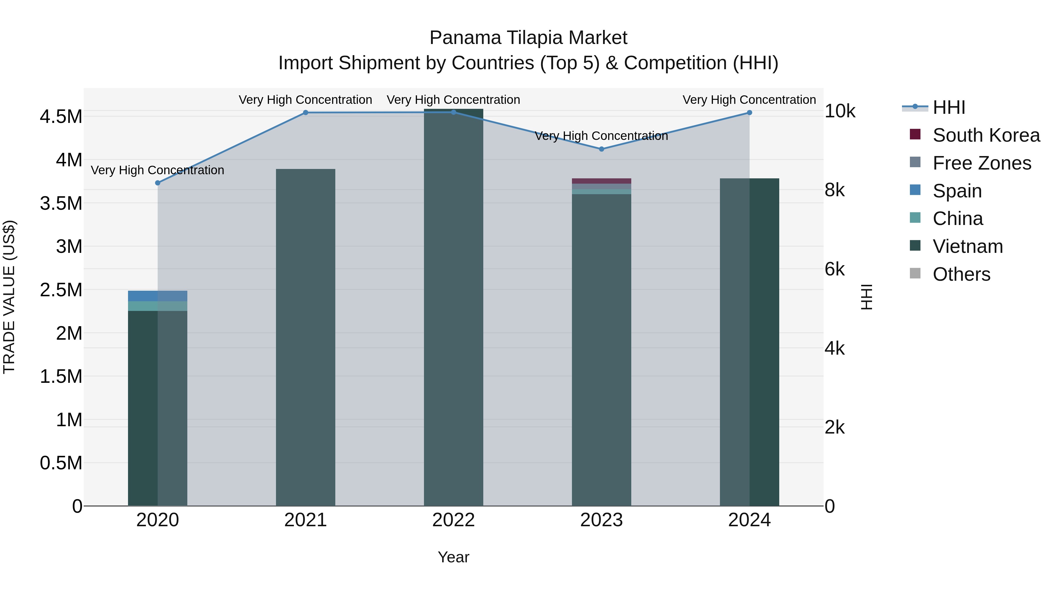 Panama Tilapia Market Top 5 Importing Countries and Market Competition (HHI) Analysis