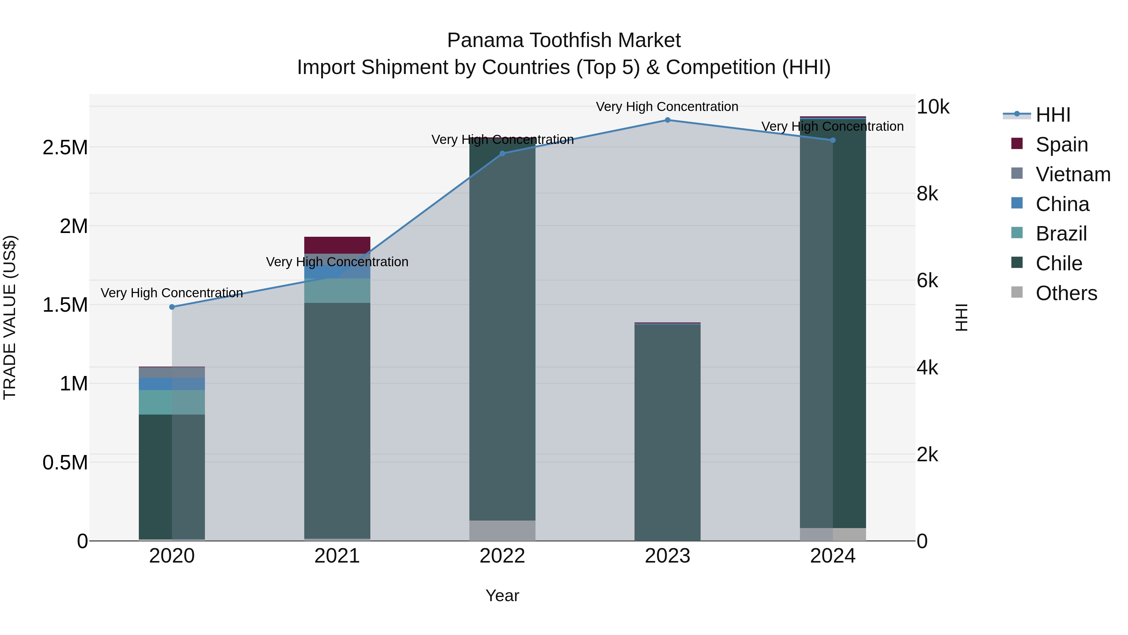 Panama Toothfish Market Top 5 Importing Countries and Market Competition (HHI) Analysis