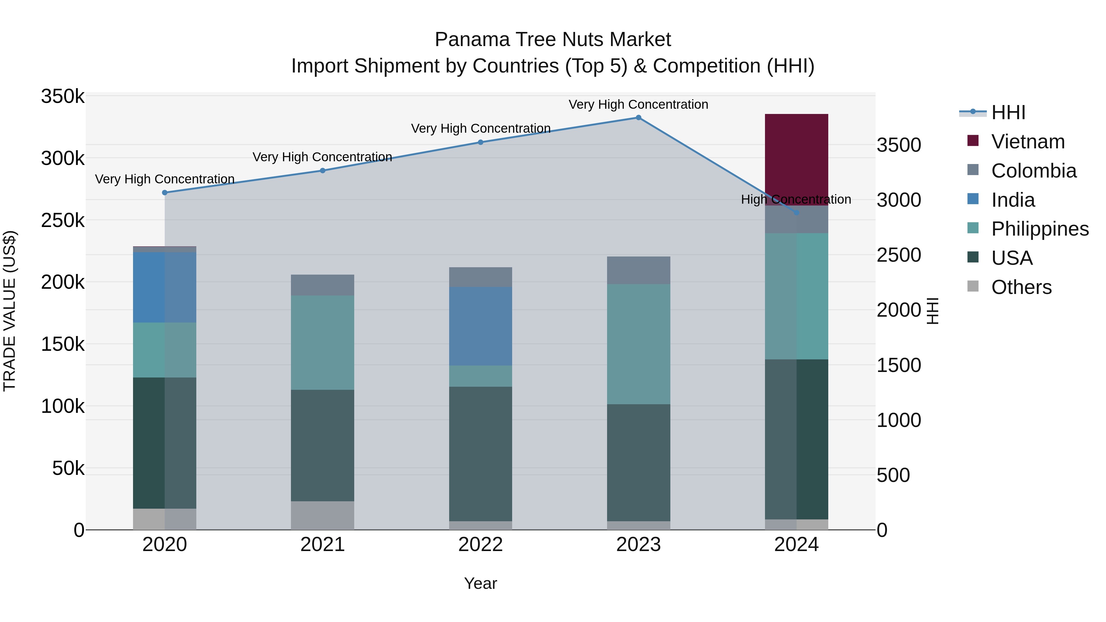 Panama Tree Nuts Market Top 5 Importing Countries and Market Competition (HHI) Analysis