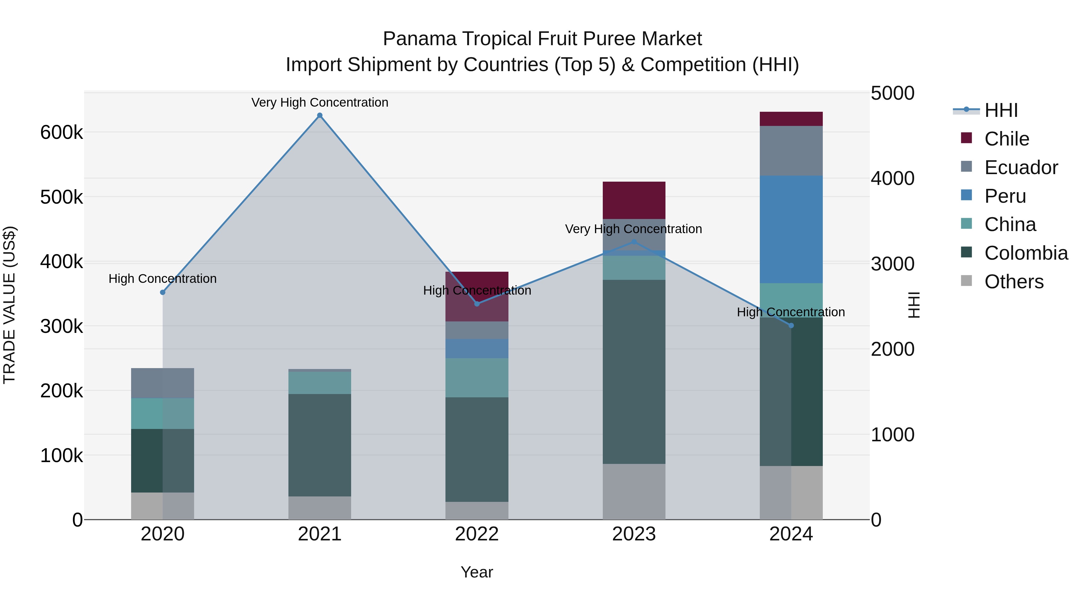 Panama Tropical Fruit Puree Market Top 5 Importing Countries and Market Competition (HHI) Analysis
