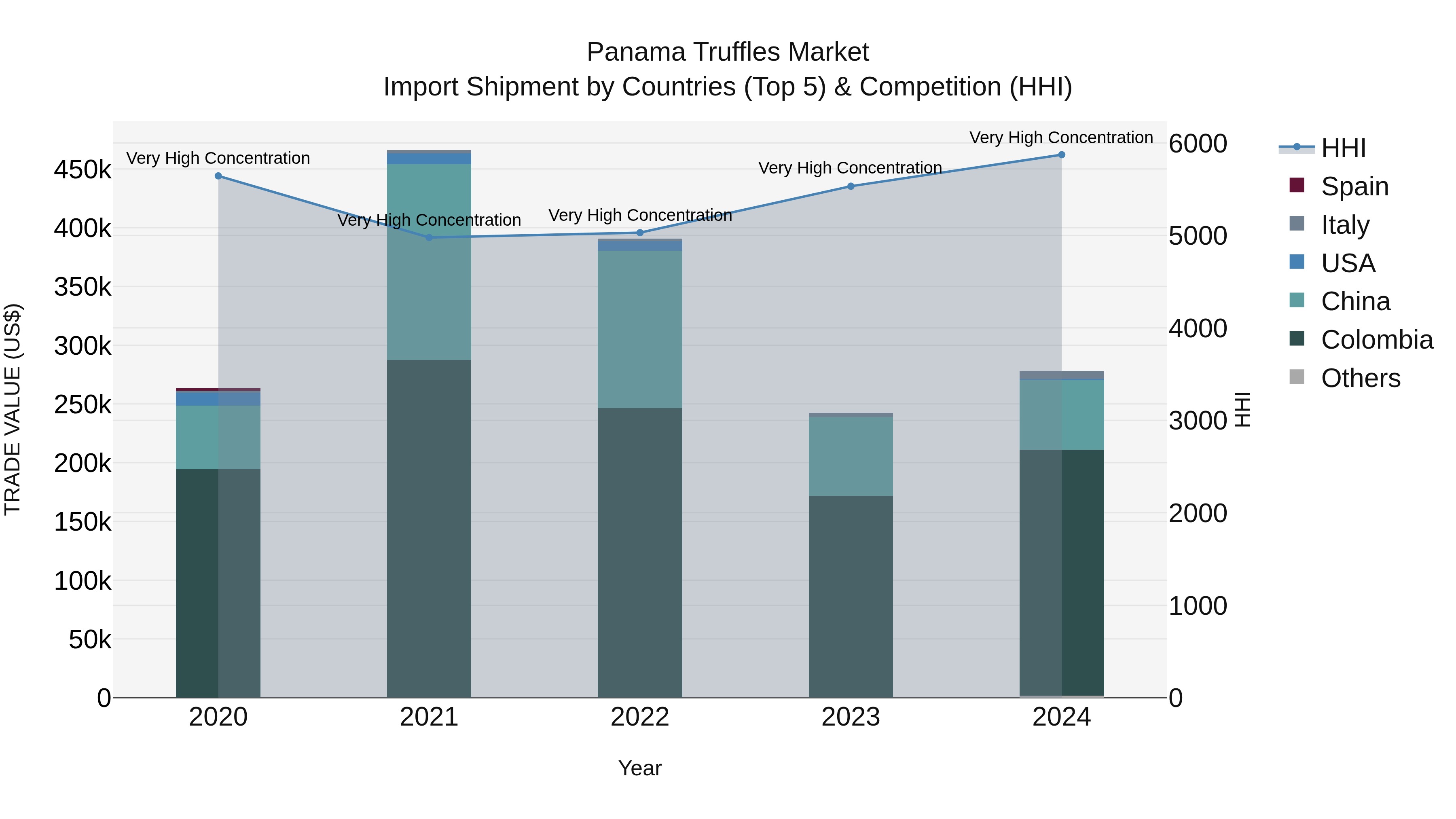 Panama Truffles Market Top 5 Importing Countries and Market Competition (HHI) Analysis