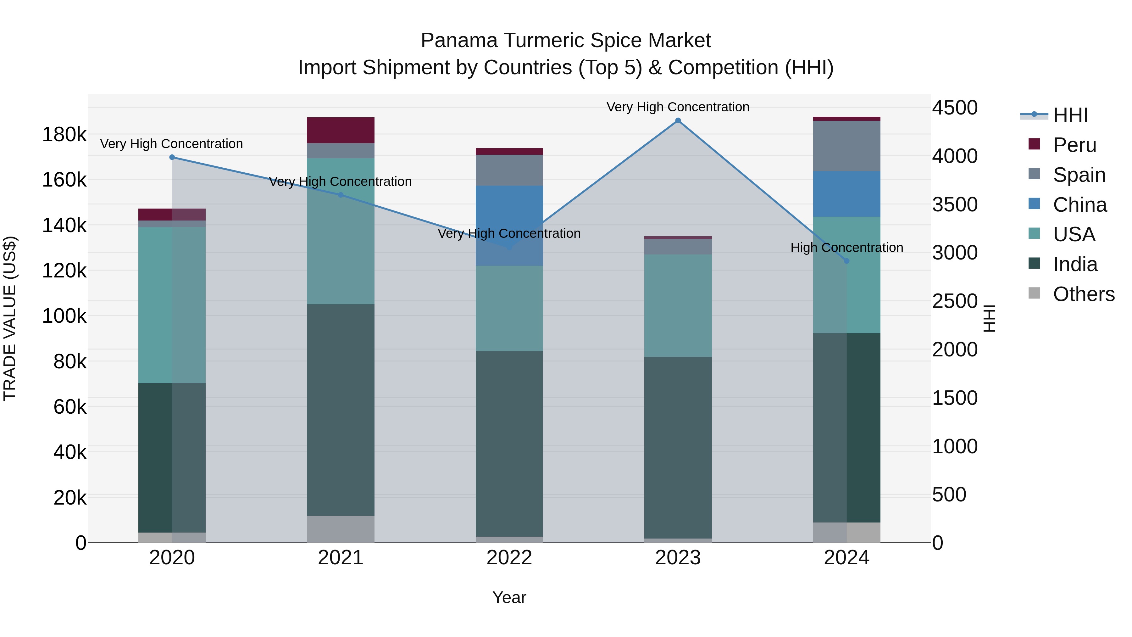 Panama Turmeric Spice Market Top 5 Importing Countries and Market Competition (HHI) Analysis