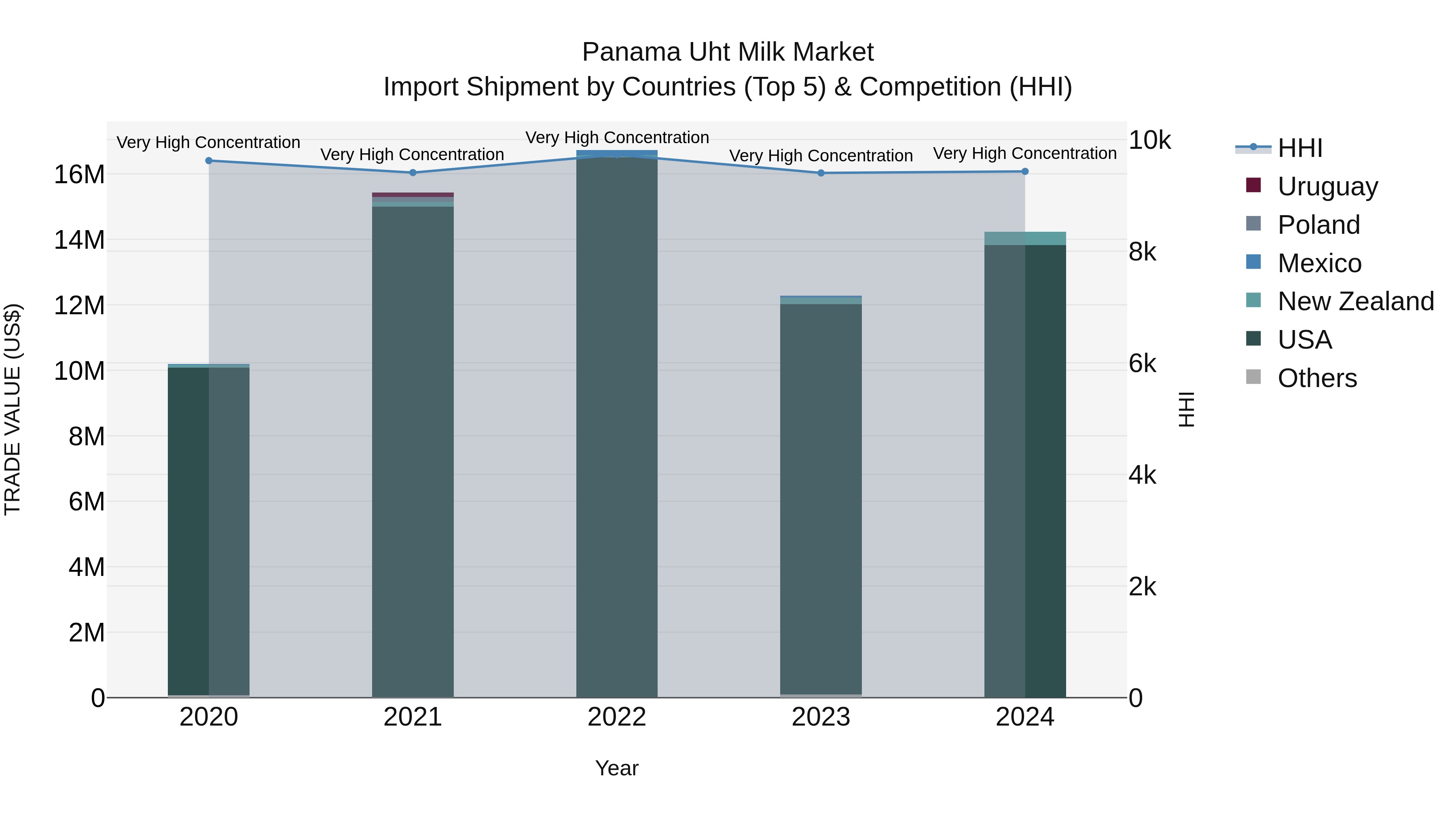 Panama Uht Milk Market Top 5 Importing Countries and Market Competition (HHI) Analysis
