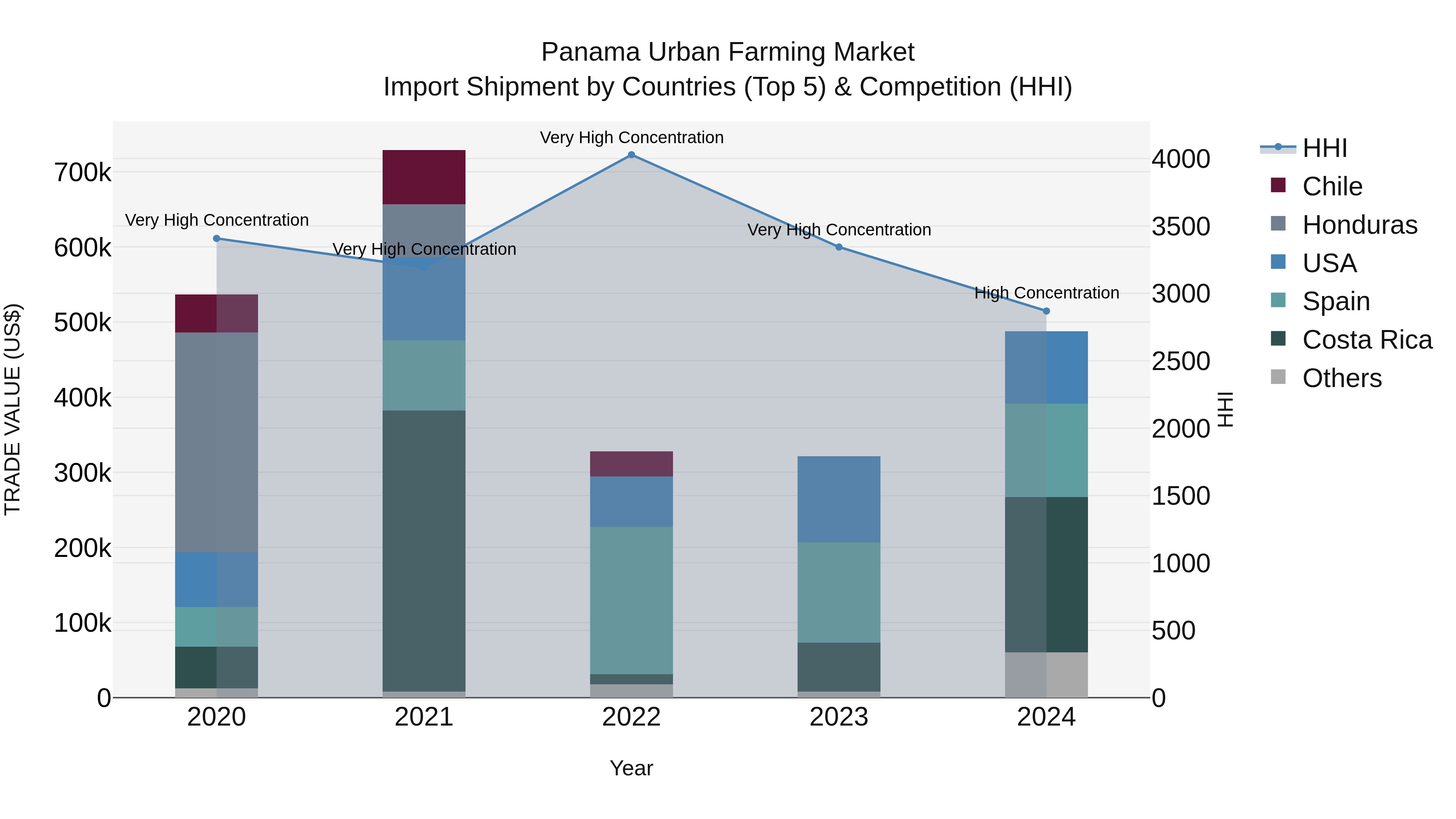 Panama Urban Farming Market Top 5 Importing Countries and Market Competition (HHI) Analysis