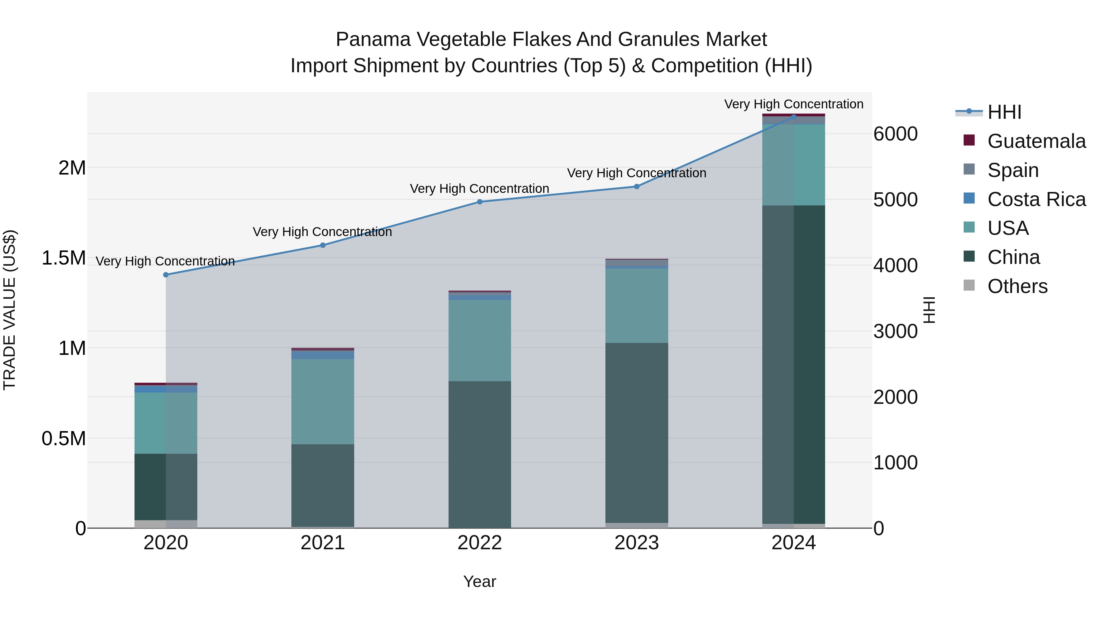 Panama Vegetable Flakes And Granules Market Top 5 Importing Countries and Market Competition (HHI) Analysis