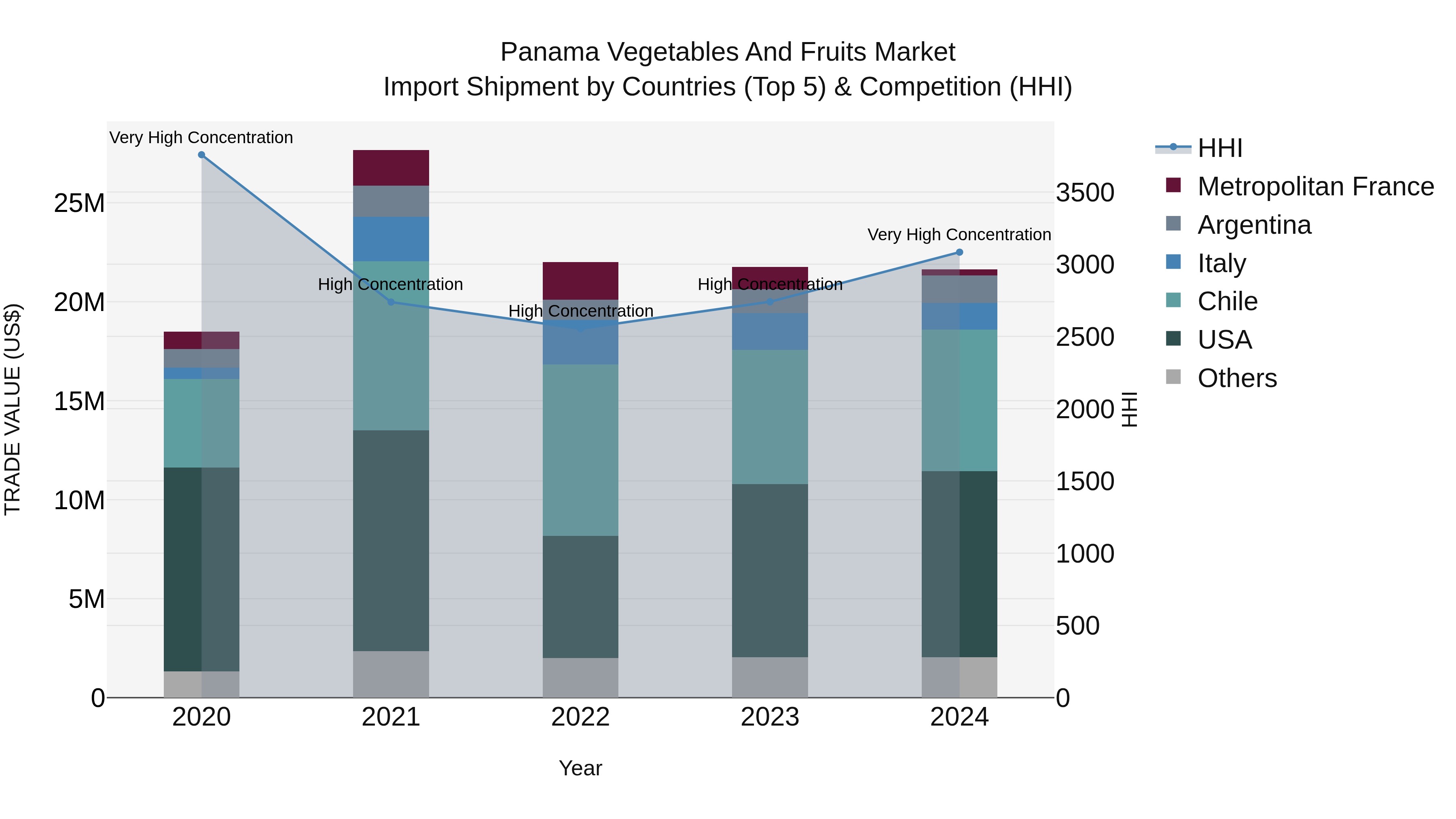 Panama Vegetables And Fruits Market Top 5 Importing Countries and Market Competition (HHI) Analysis