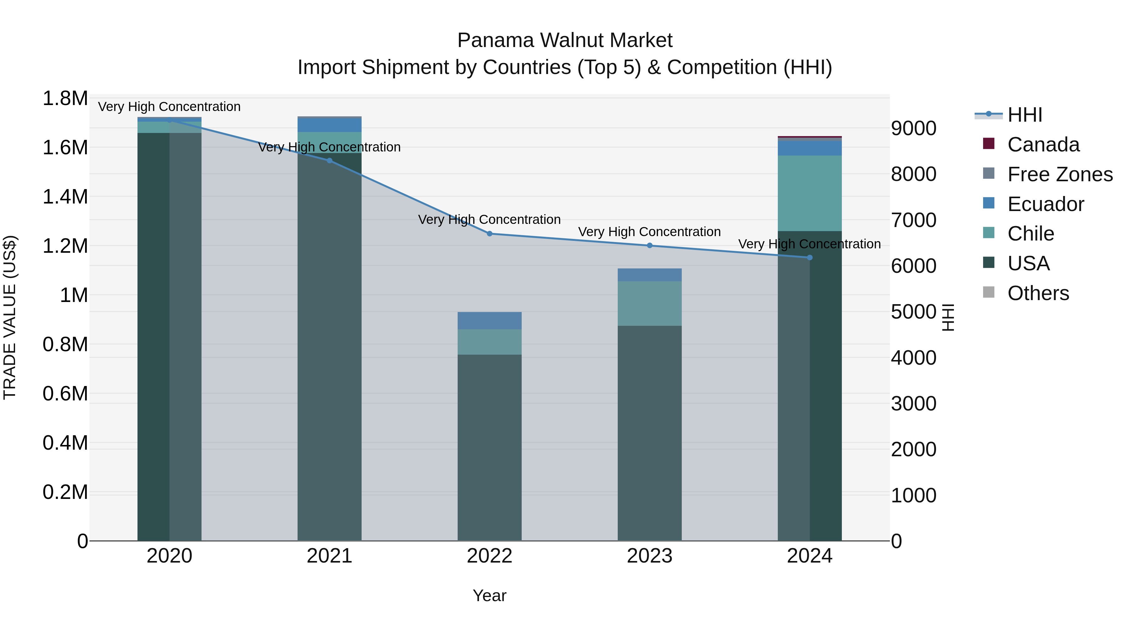 Panama Walnut Market Top 5 Importing Countries and Market Competition (HHI) Analysis