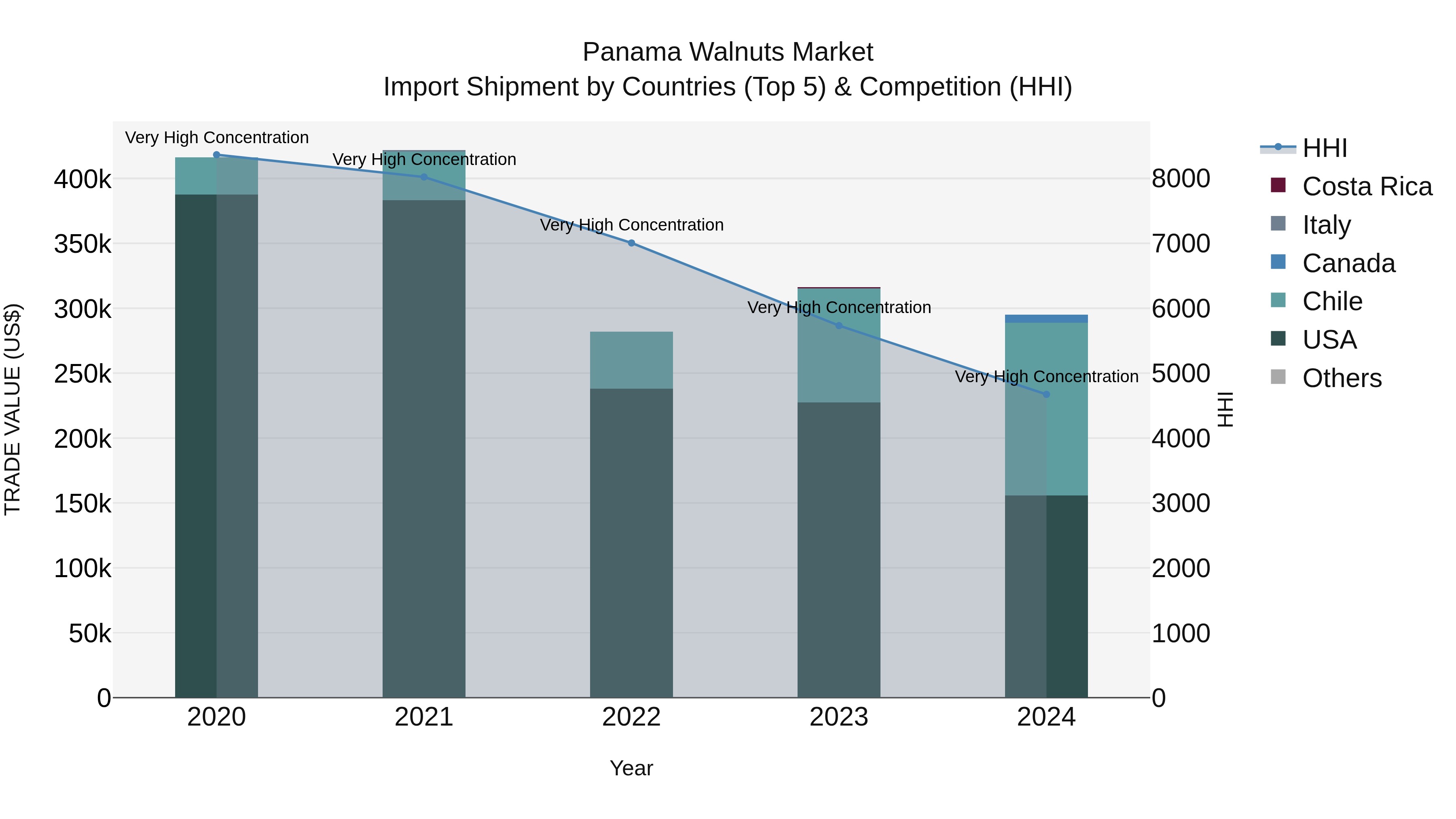 Panama Walnuts Market Top 5 Importing Countries and Market Competition (HHI) Analysis