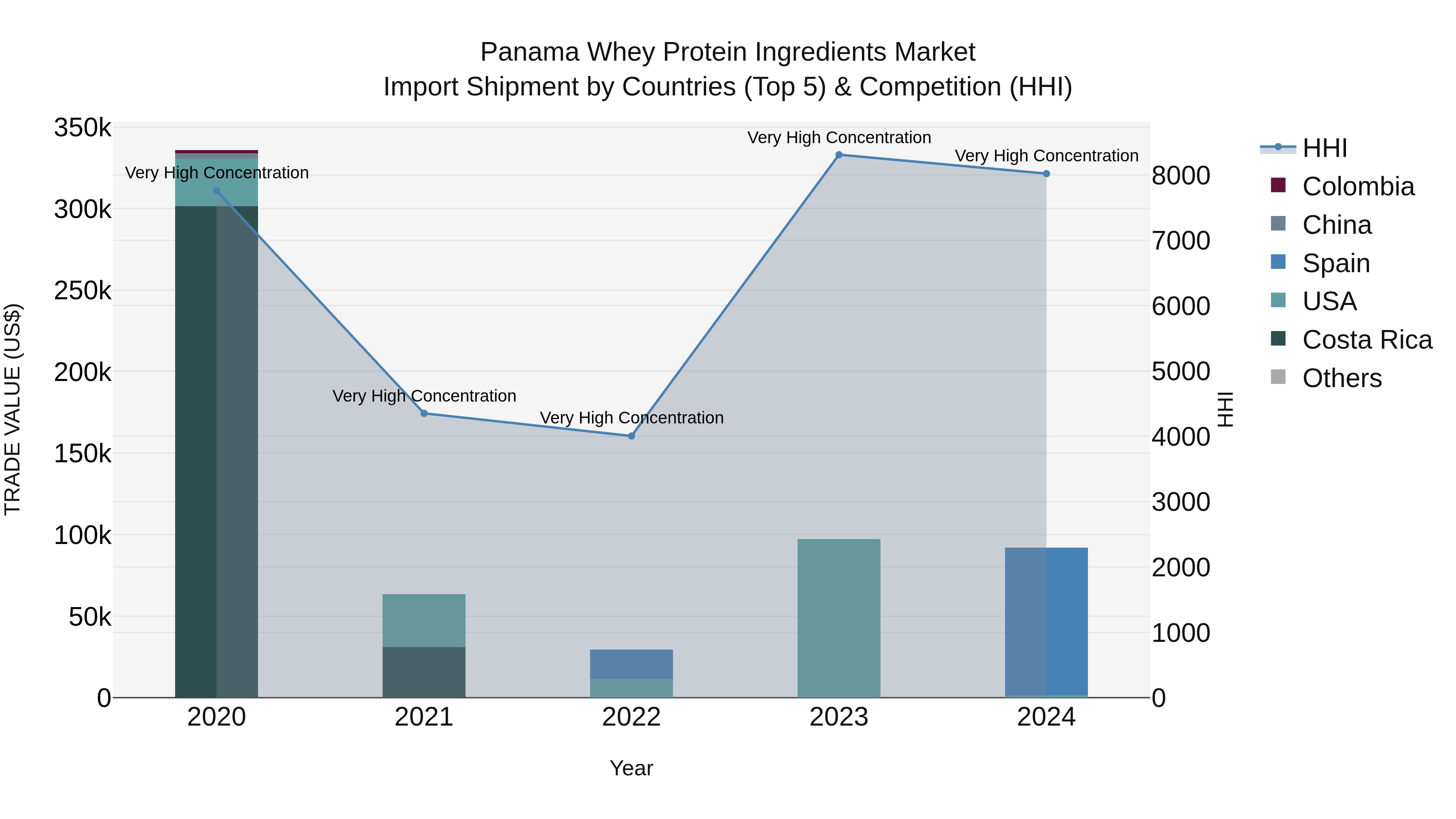 Panama Whey Protein Ingredients Market Top 5 Importing Countries and Market Competition (HHI) Analysis
