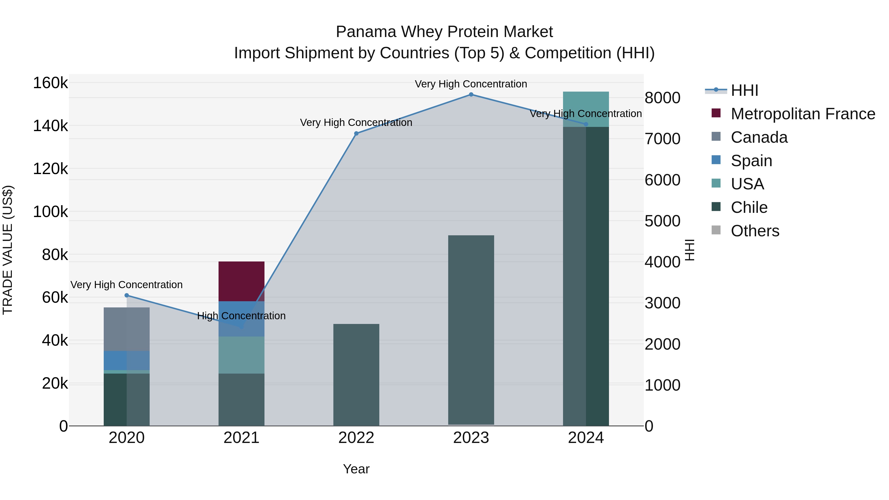 Panama Whey Protein Market Top 5 Importing Countries and Market Competition (HHI) Analysis
