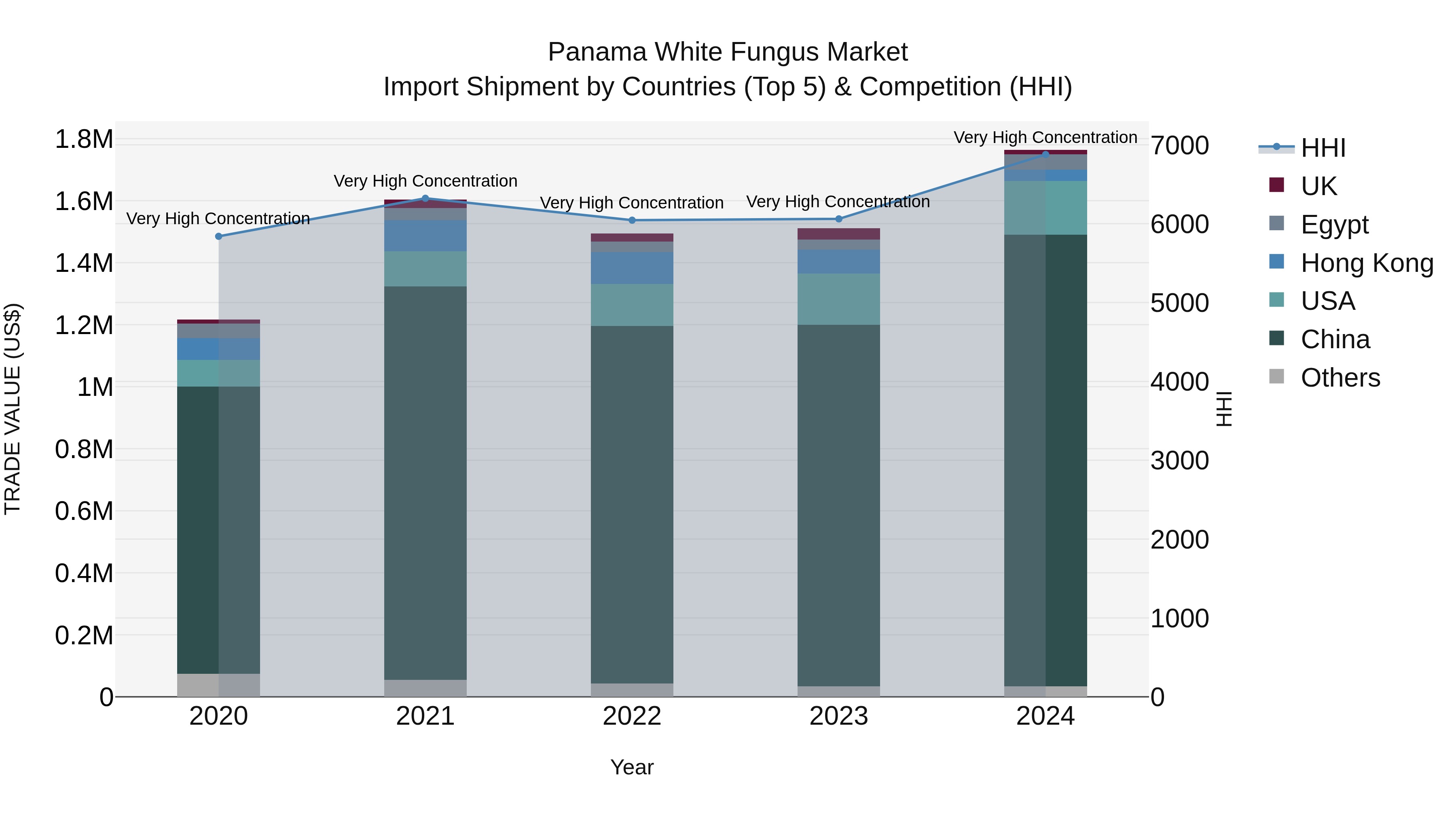 Panama White Fungus Market Top 5 Importing Countries and Market Competition (HHI) Analysis