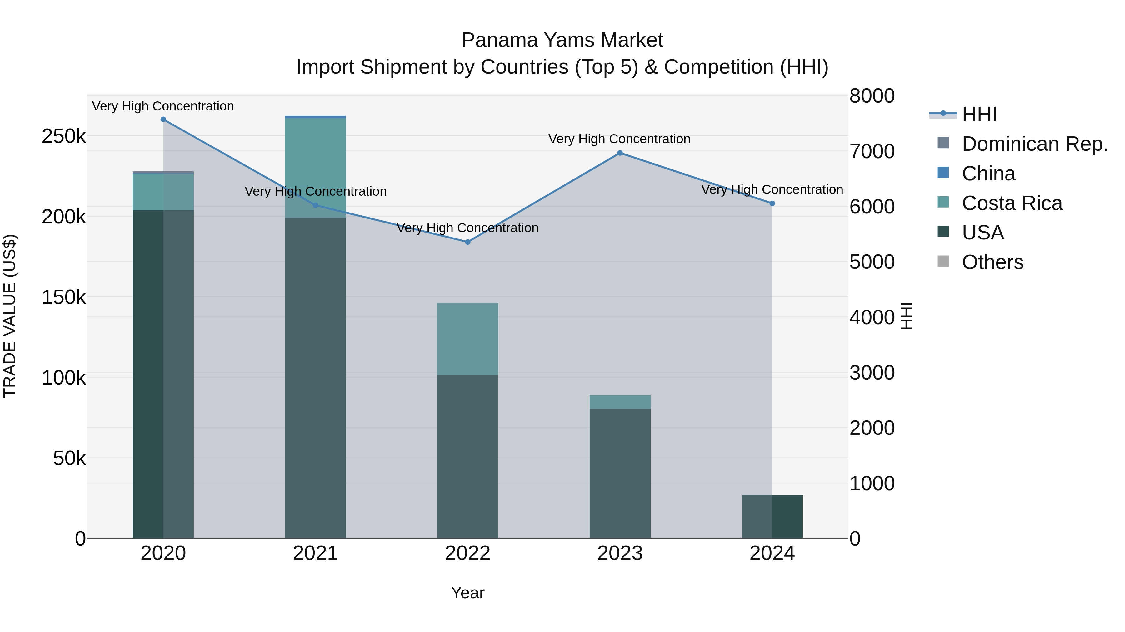 Panama Yams Market Top 5 Importing Countries and Market Competition (HHI) Analysis