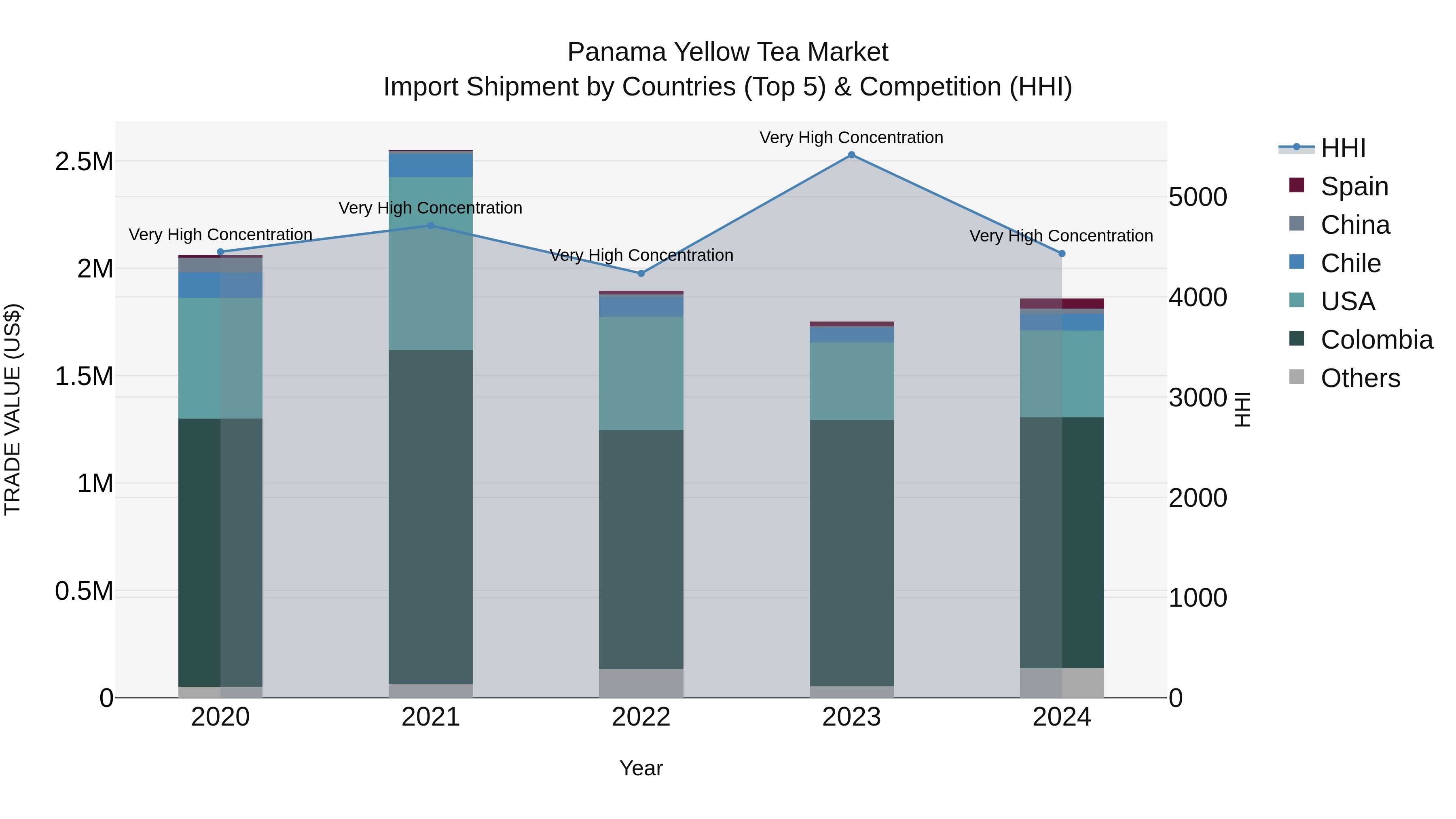 Panama Yellow Tea Market Top 5 Importing Countries and Market Competition (HHI) Analysis