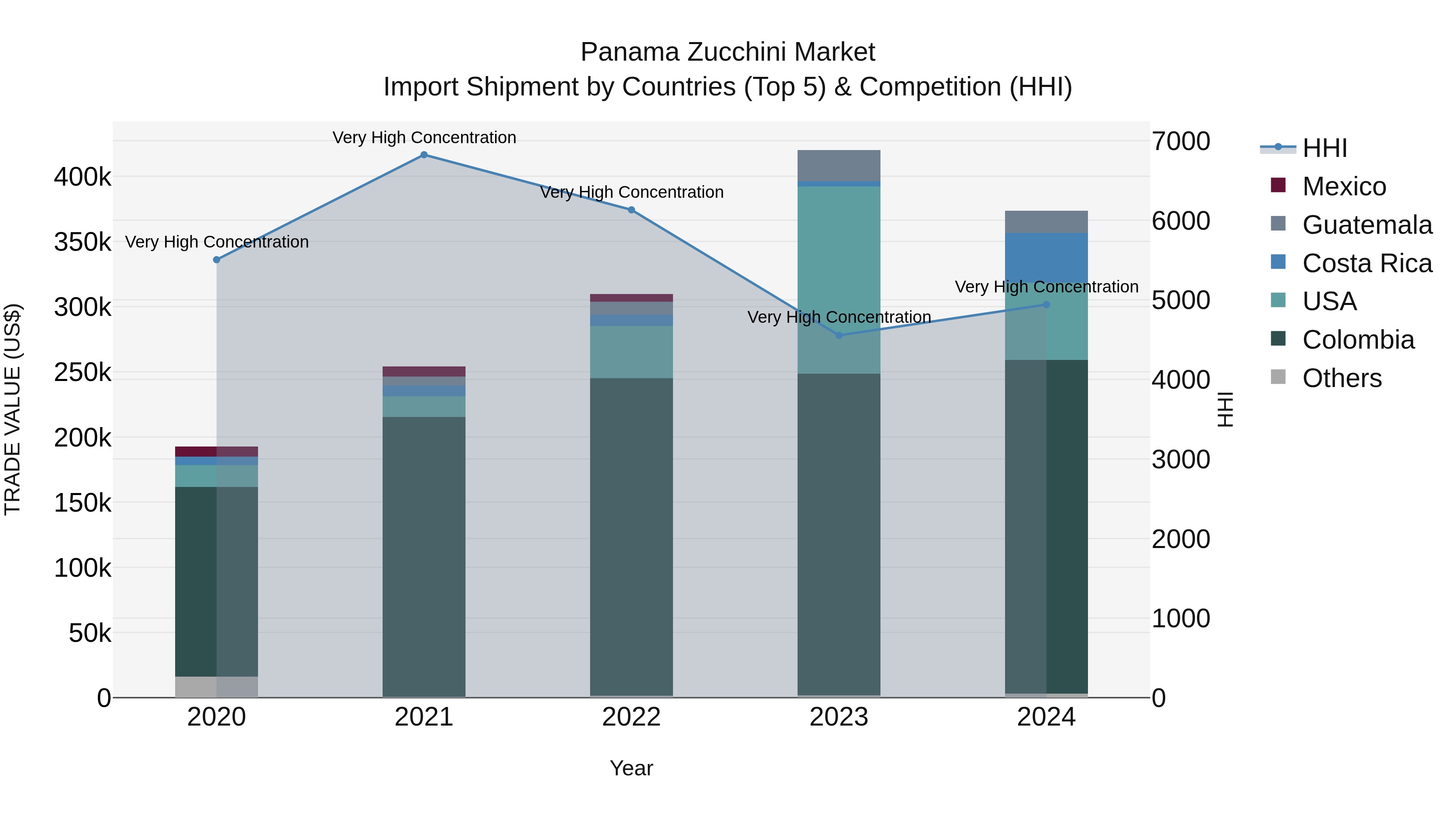 Panama Zucchini Market Top 5 Importing Countries and Market Competition (HHI) Analysis