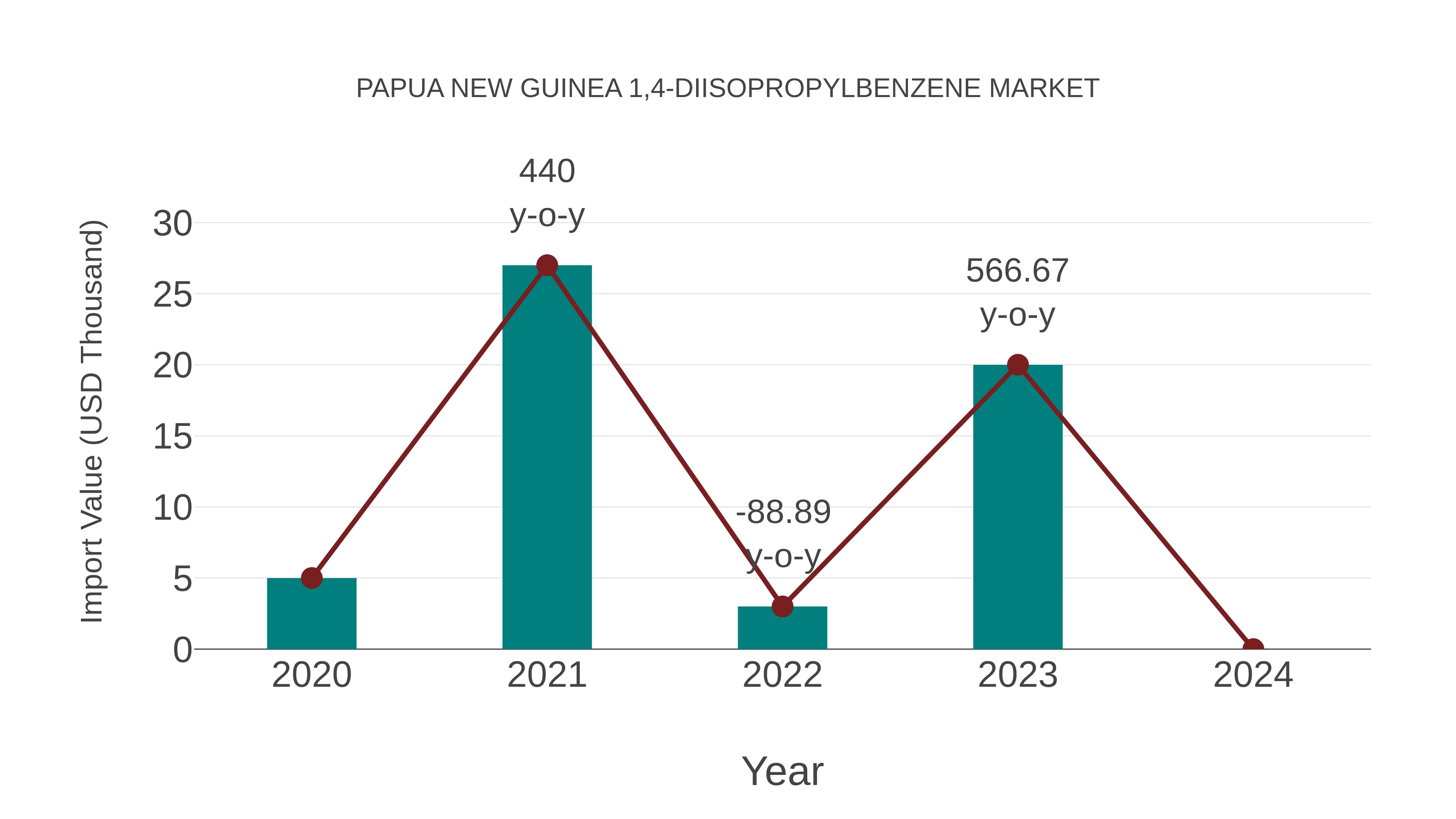  Papua New Guinea 1,4-diisopropylbenzene Market: Import Trend Analysis