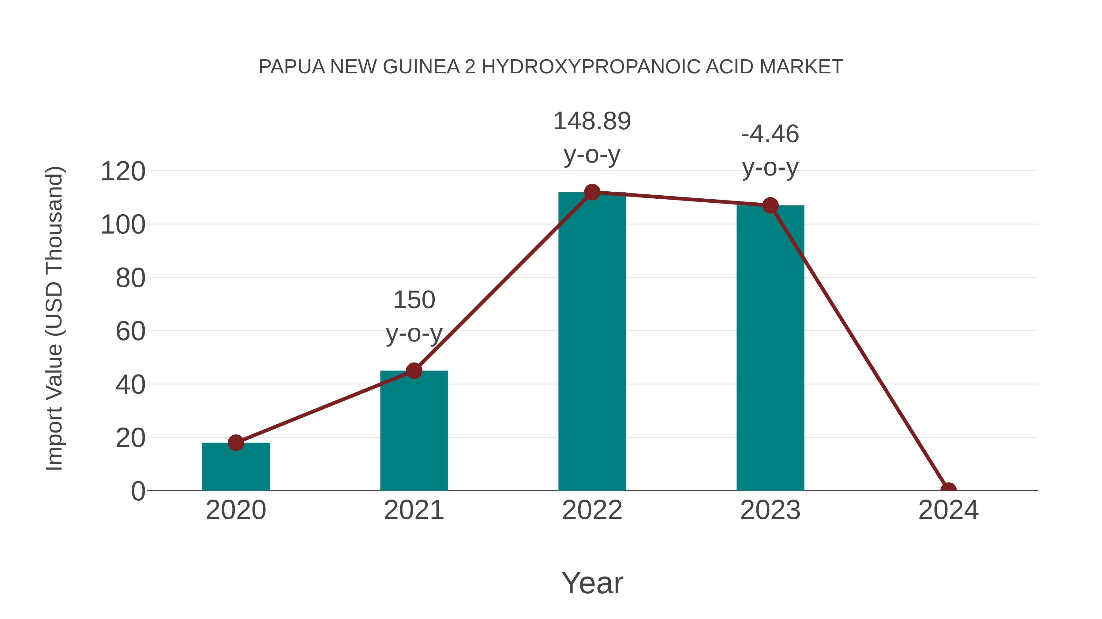  Papua New Guinea 2 Hydroxypropanoic Acid Market: Import Trend Analysis