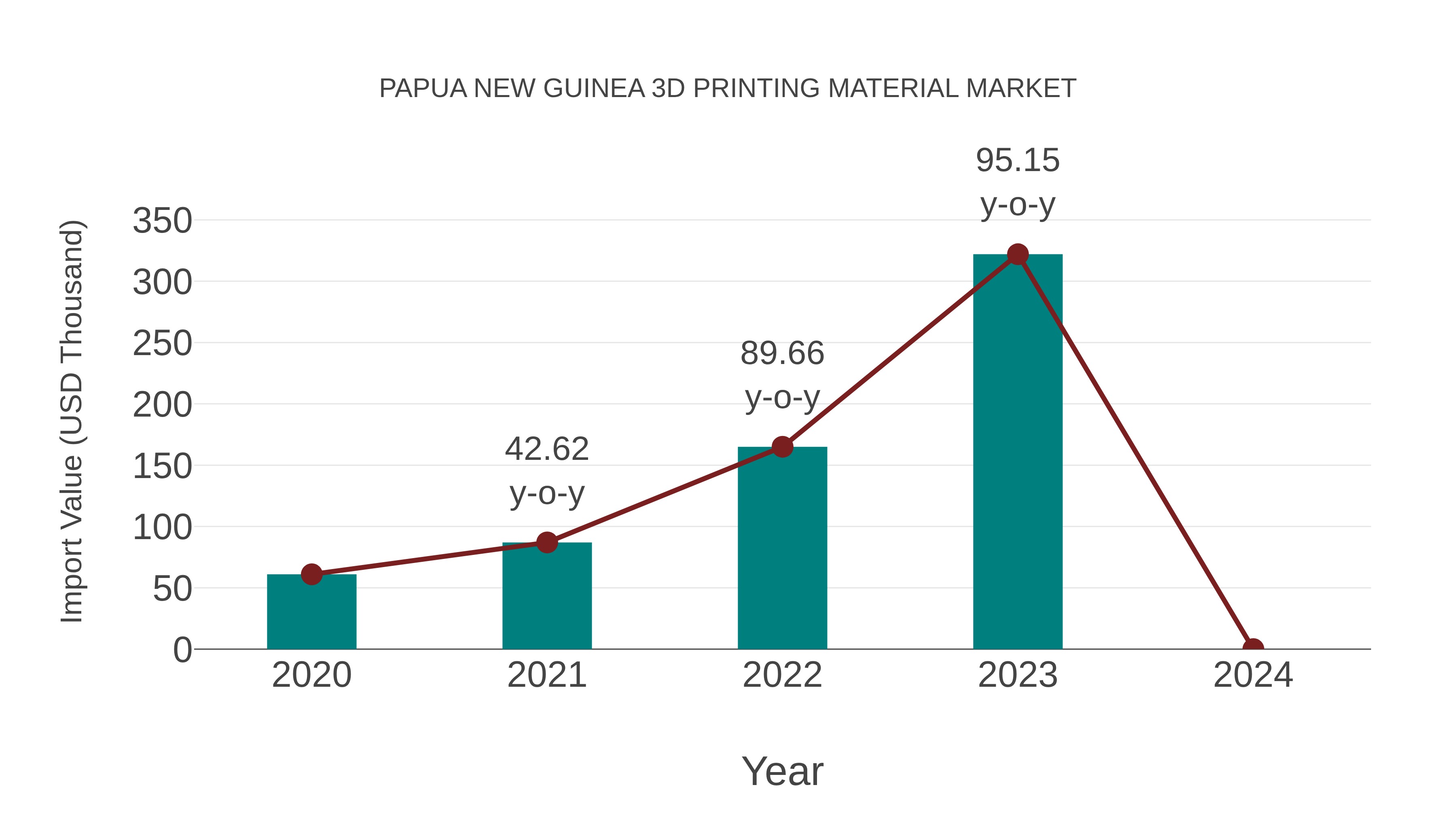  Papua New Guinea 3d Printing Material Market: Import Trend Analysis