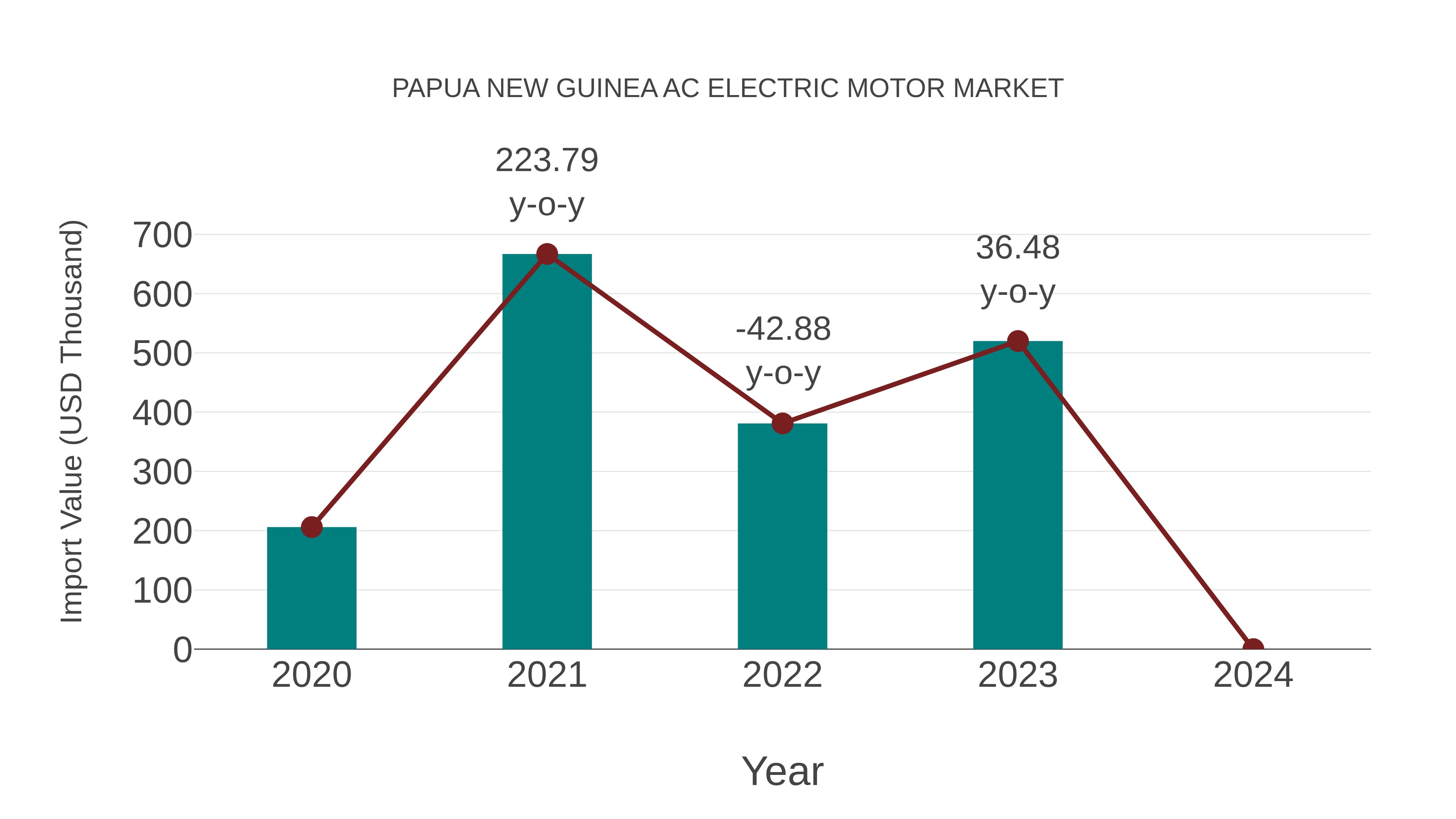 Papua New Guinea Ac Electric Motor Market: Import Trend Analysis