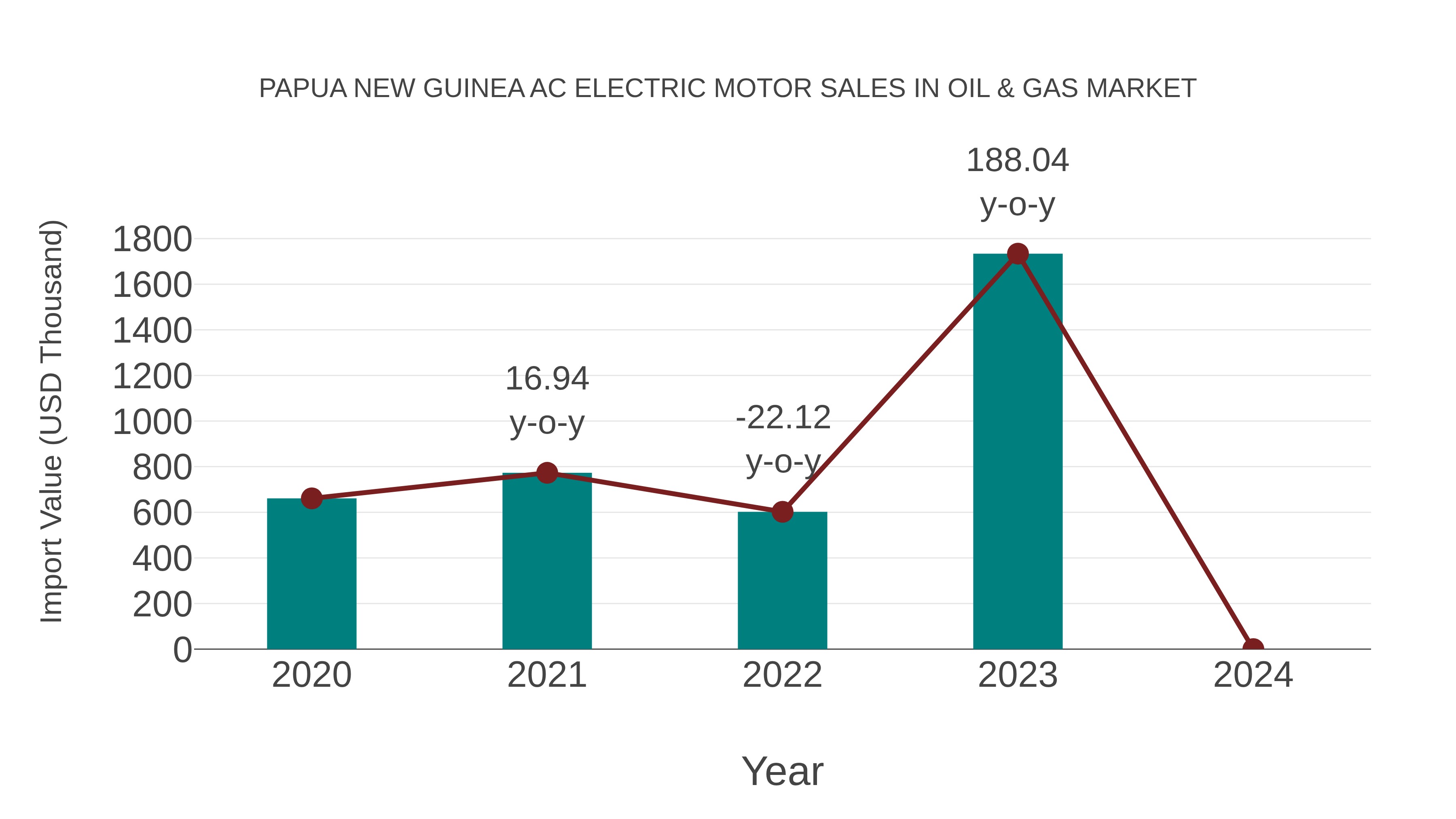 Papua New Guinea Ac Electric Motor Sales in Oil & Gas Market: Import Trend Analysis