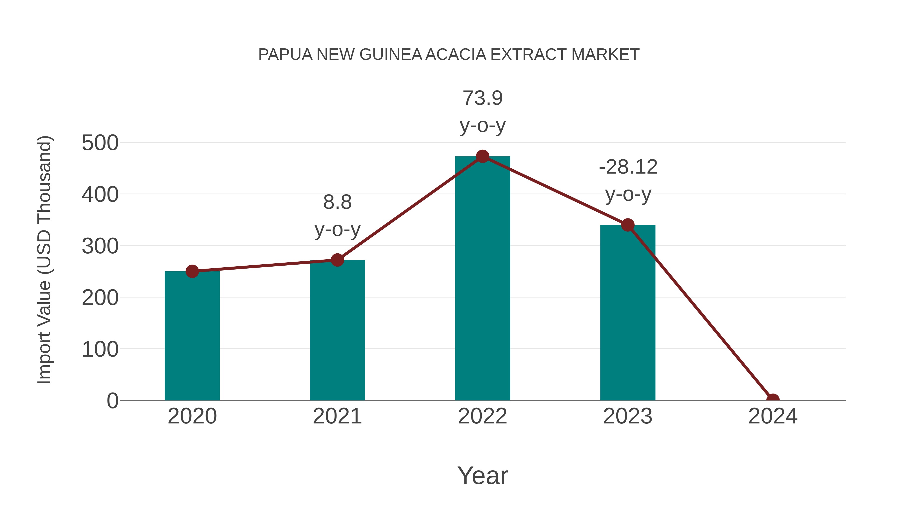 Papua New Guinea Acacia Extract Market: Import Trend Analysis