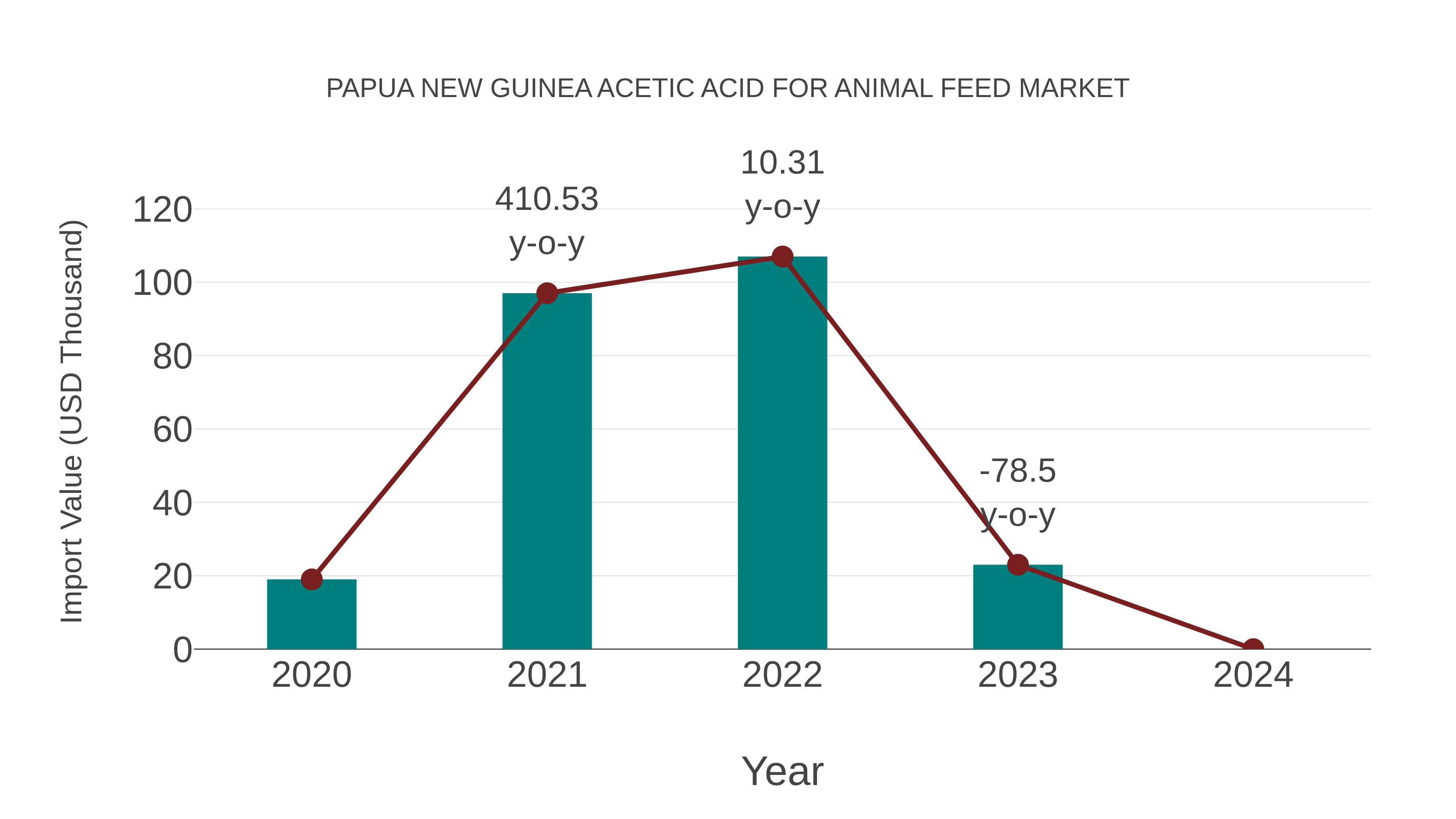 Papua New Guinea Acetic Acid for Animal Feed Market: Import Trend Analysis