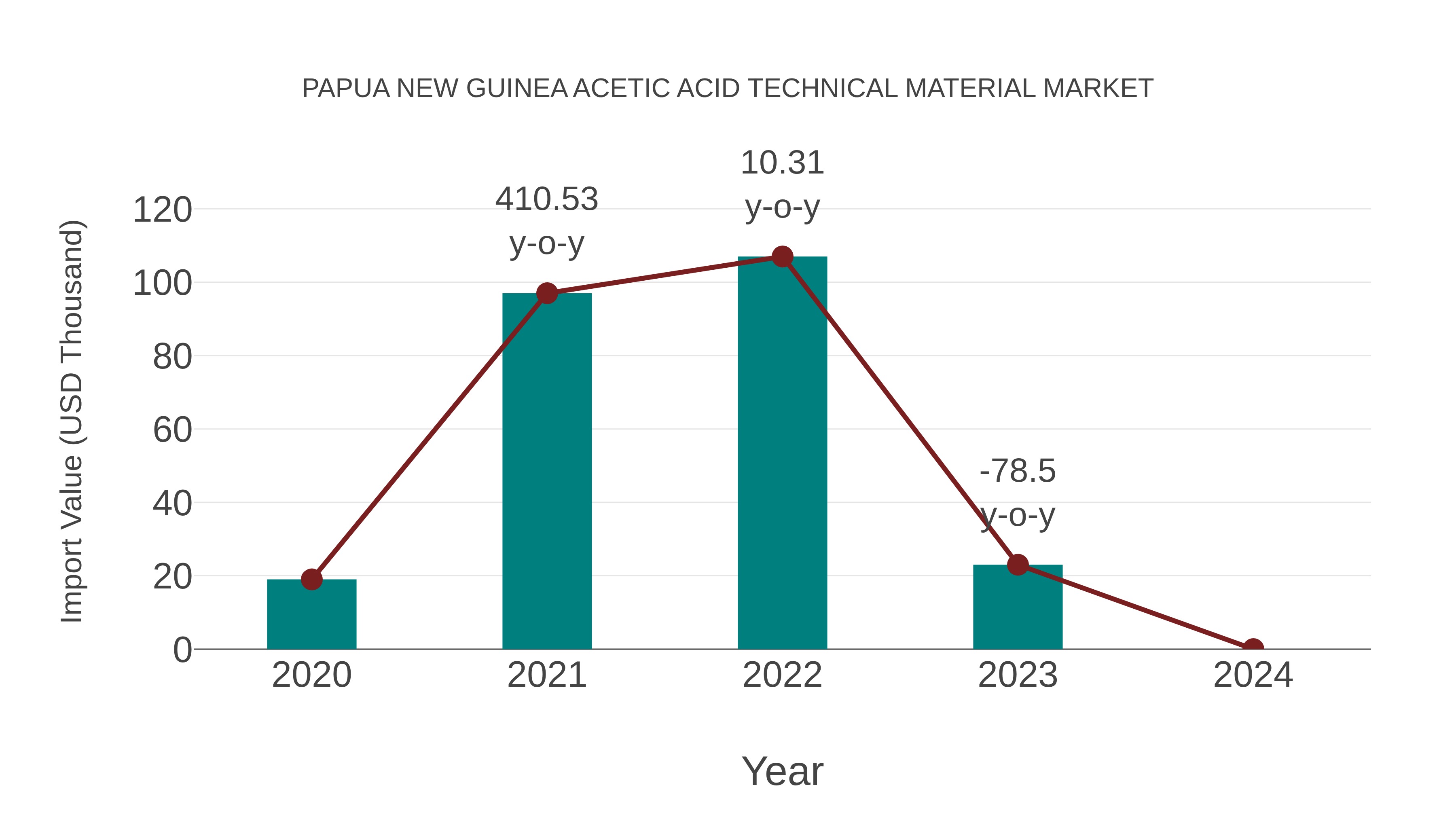  Papua New Guinea Acetic Acid Technical Material Market: Import Trend Analysis