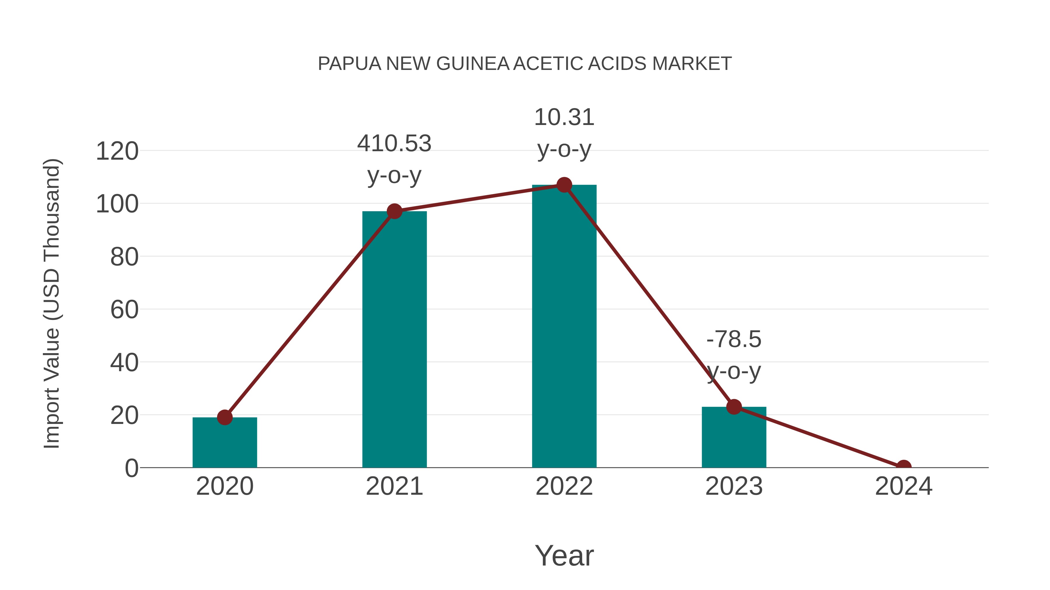  Papua New Guinea Acetic Acids Market: Import Trend Analysis