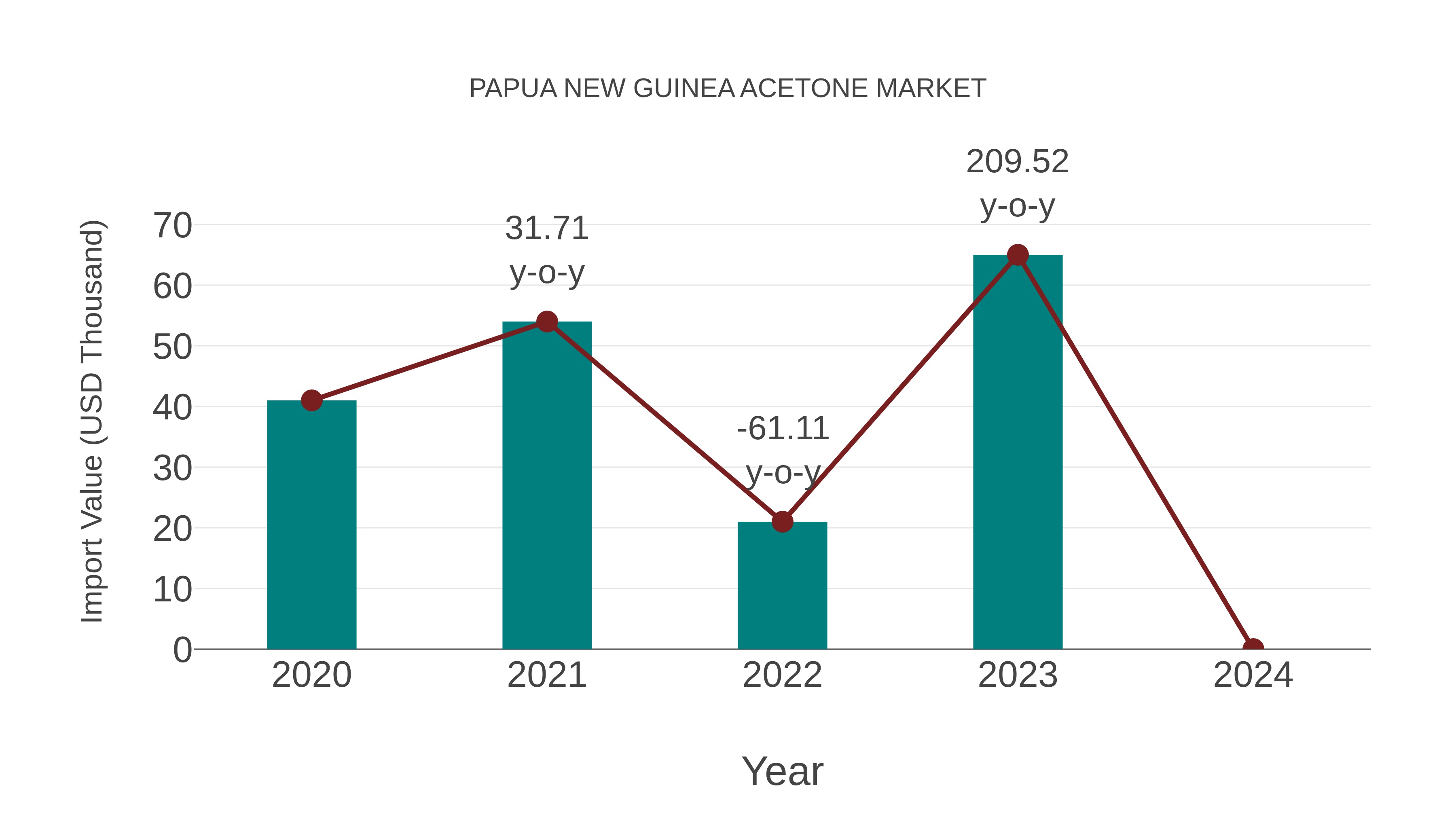  Papua New Guinea Acetone Market: Import Trend Analysis