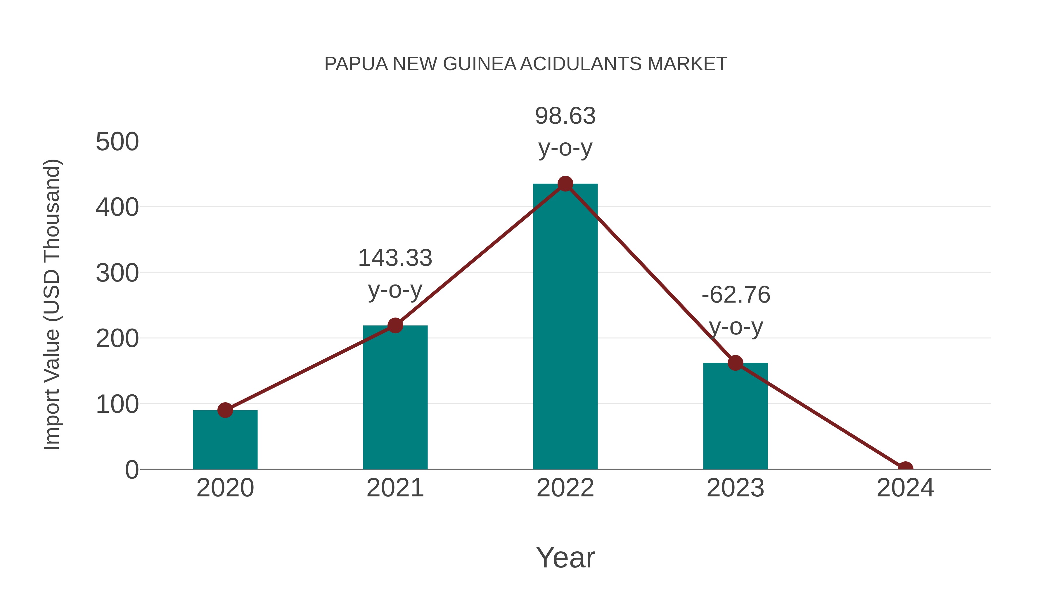  Papua New Guinea Acidulants Market: Import Trend Analysis