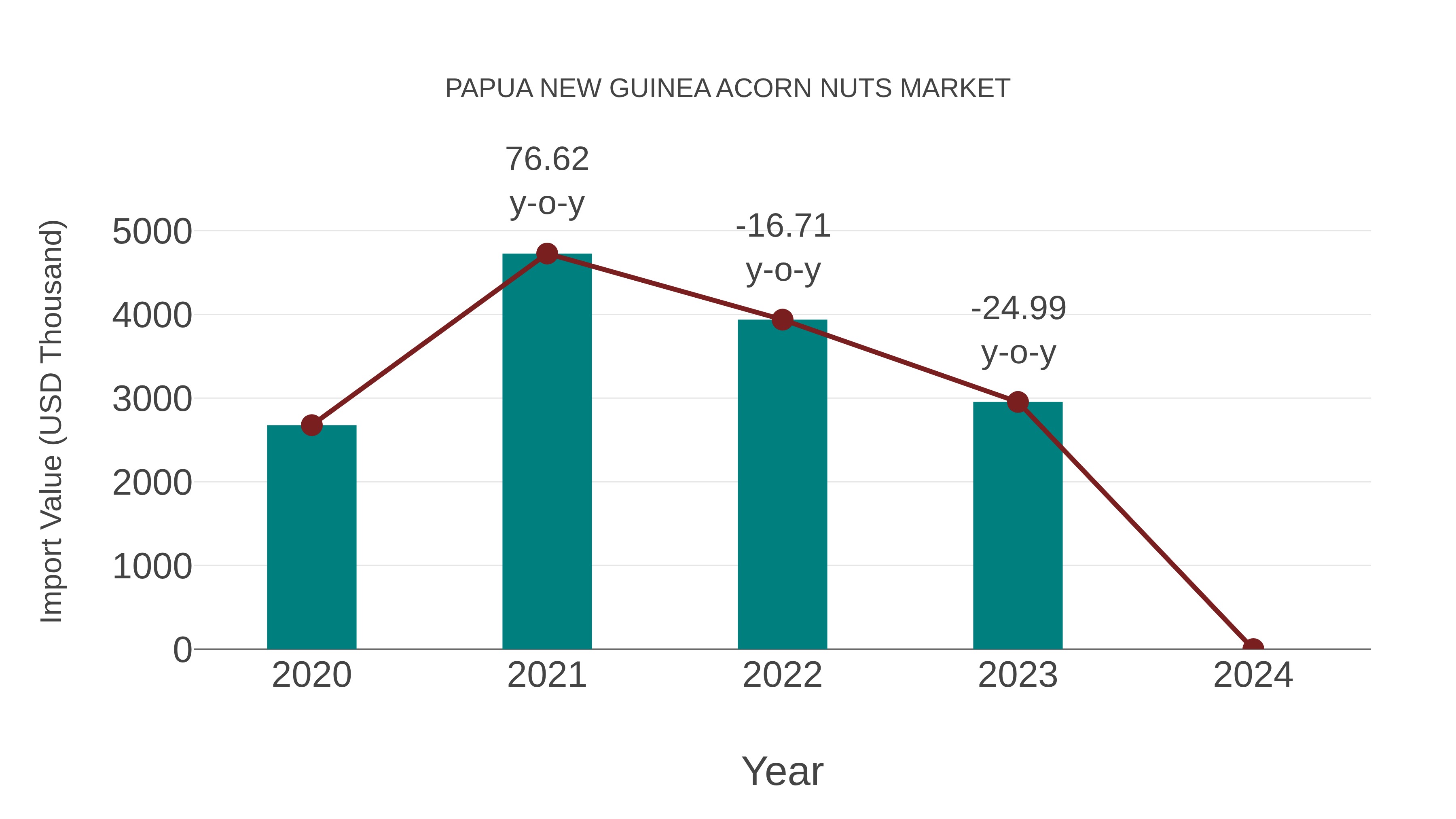  Papua New Guinea Acorn Nuts Market: Import Trend Analysis
