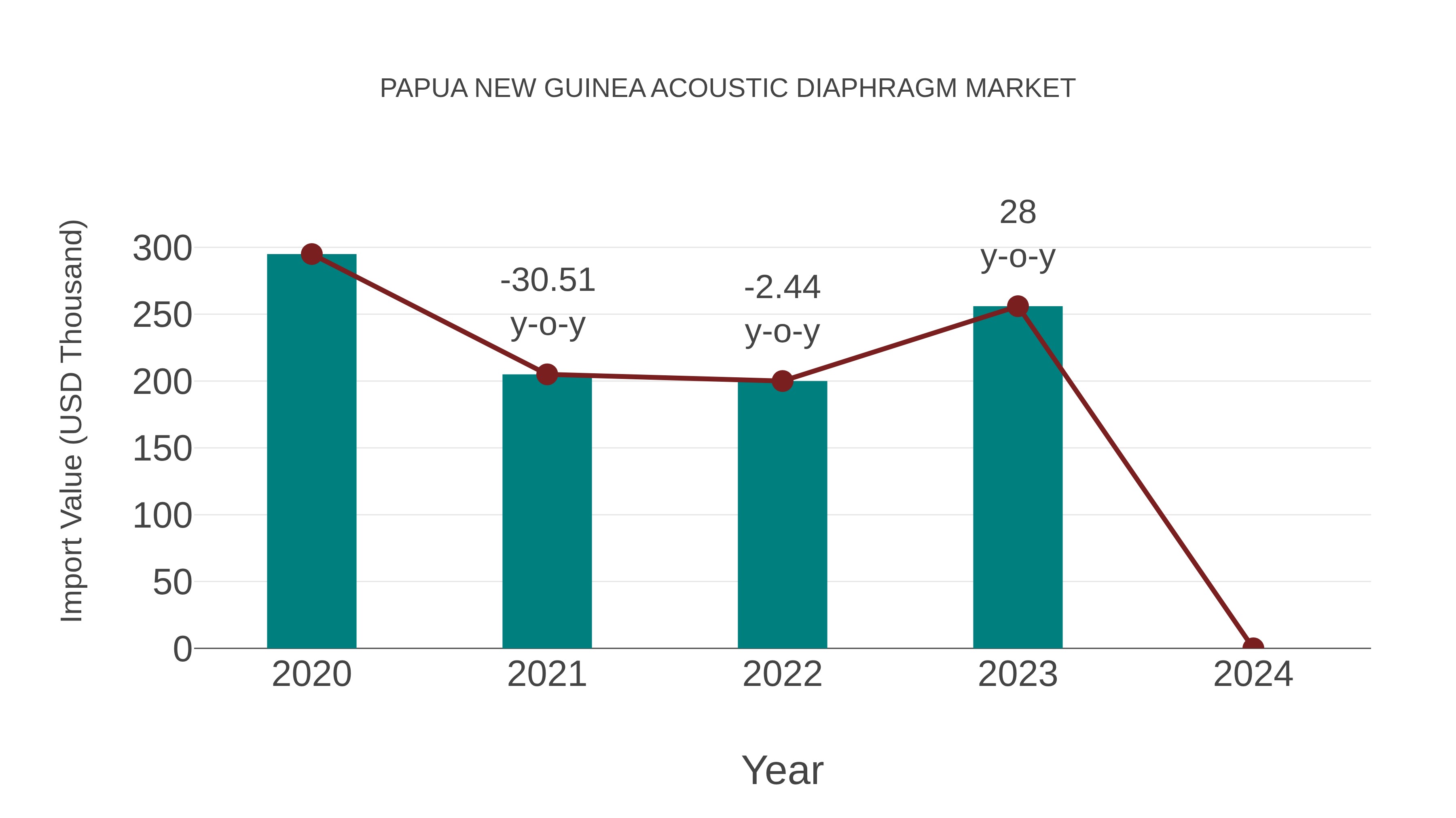 Papua New Guinea Acoustic Diaphragm Market: Import Trend Analysis