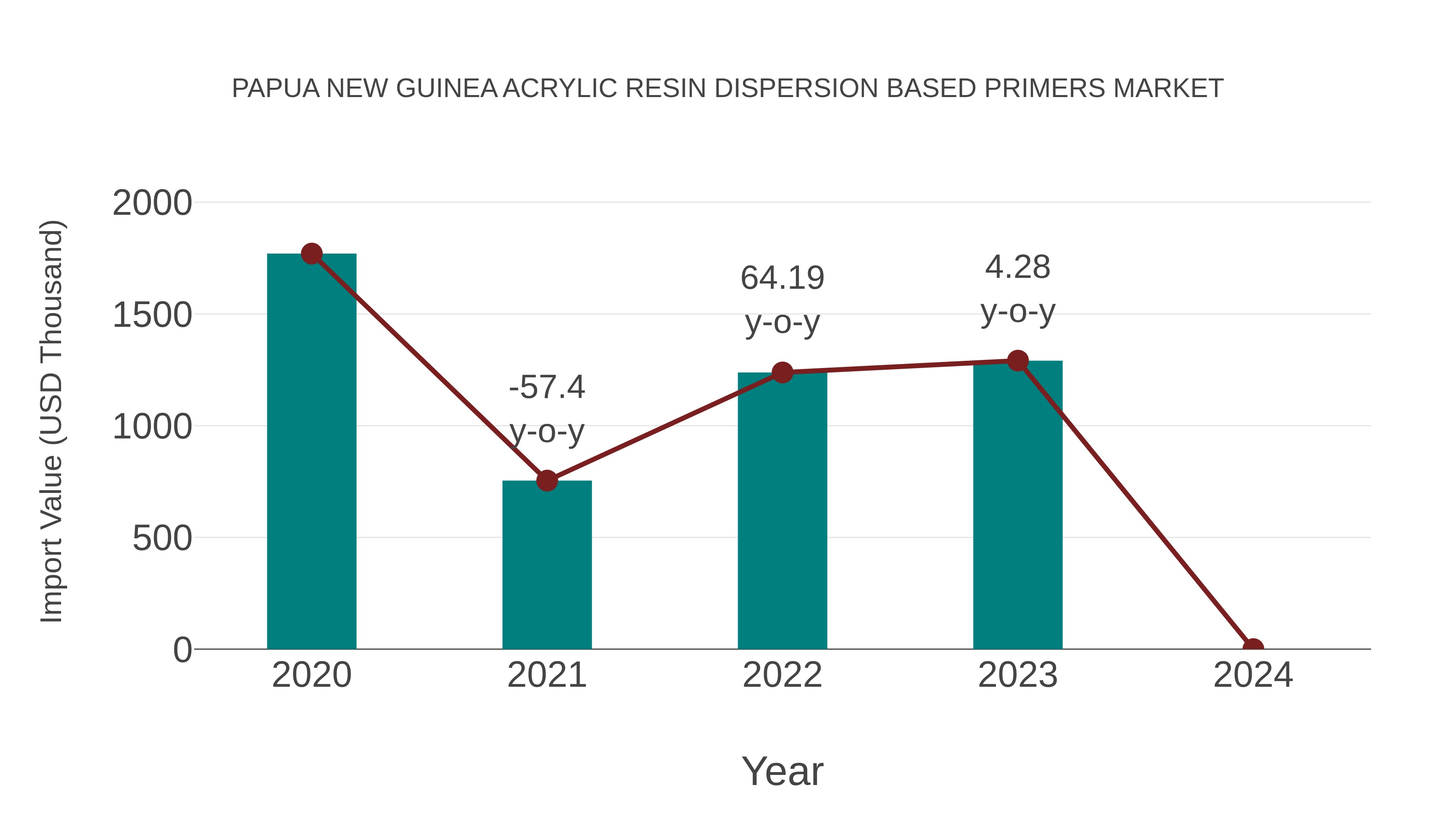 Papua New Guinea Acrylic Resin Dispersion Based Primers Market: Import Trend Analysis