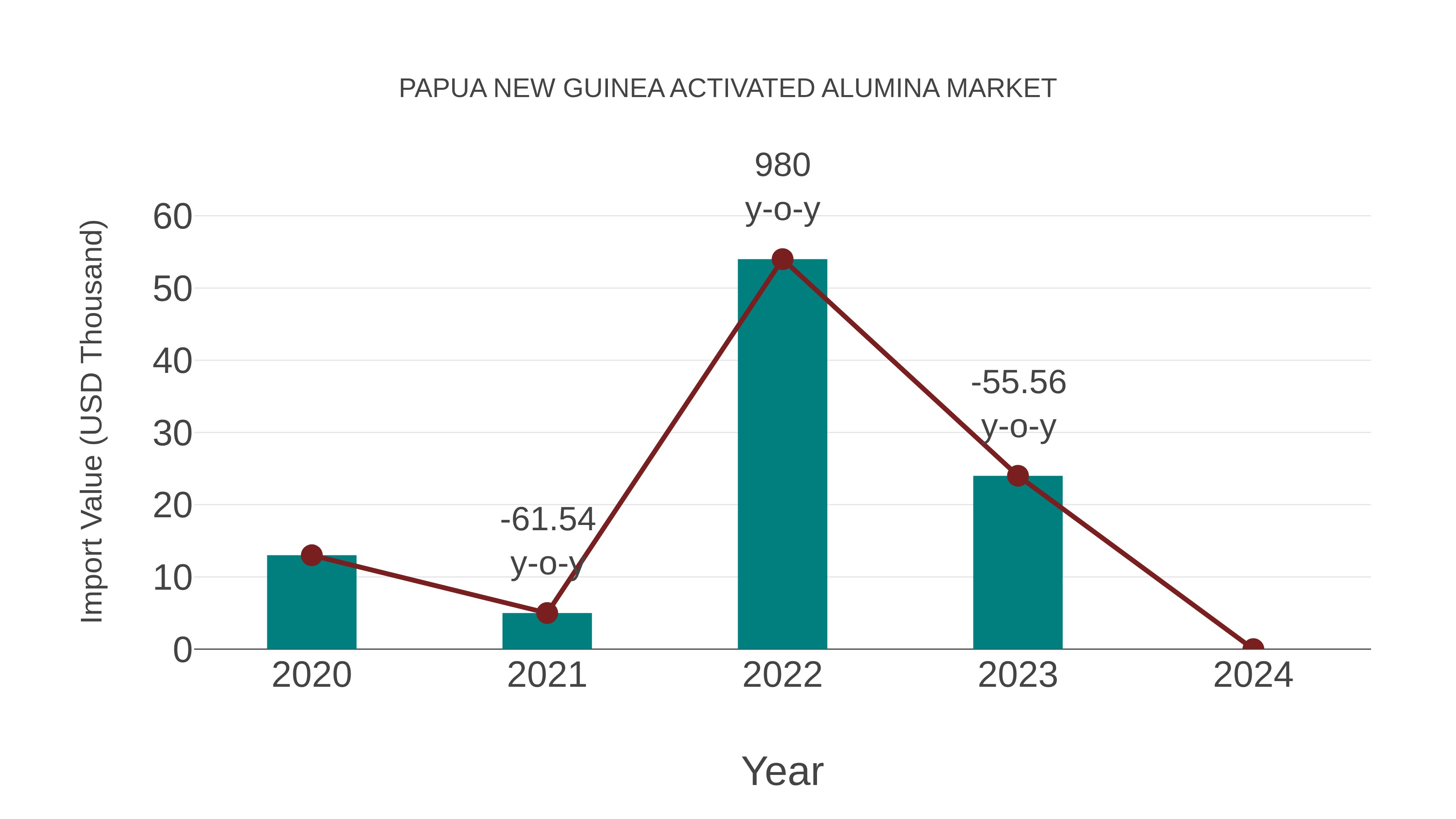 Papua New Guinea Activated Alumina Market: Import Trend Analysis