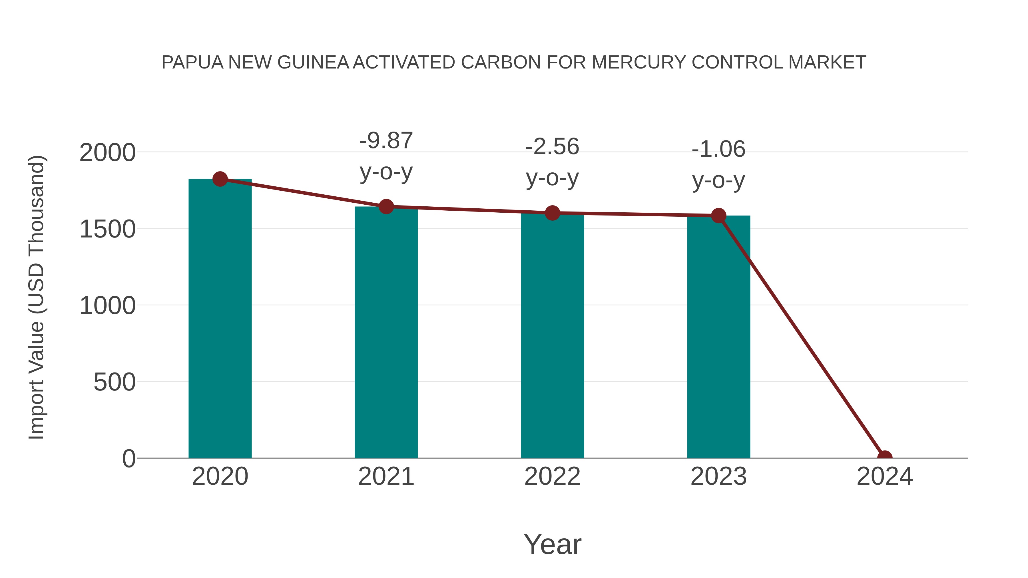 Papua New Guinea Activated Carbon for Mercury Control Market: Import Trend Analysis