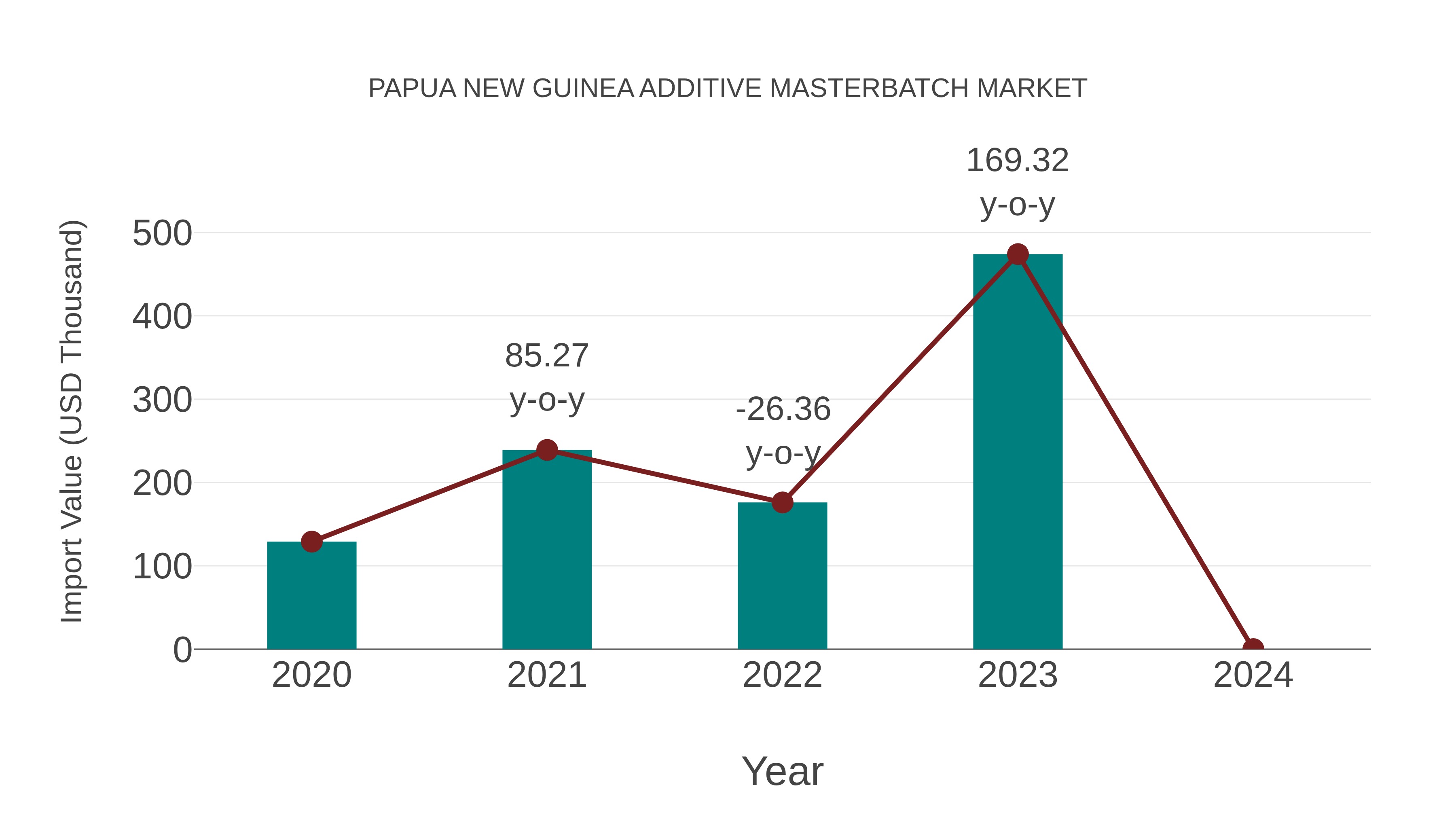 Papua New Guinea Additive Masterbatch Market: Import Trend Analysis