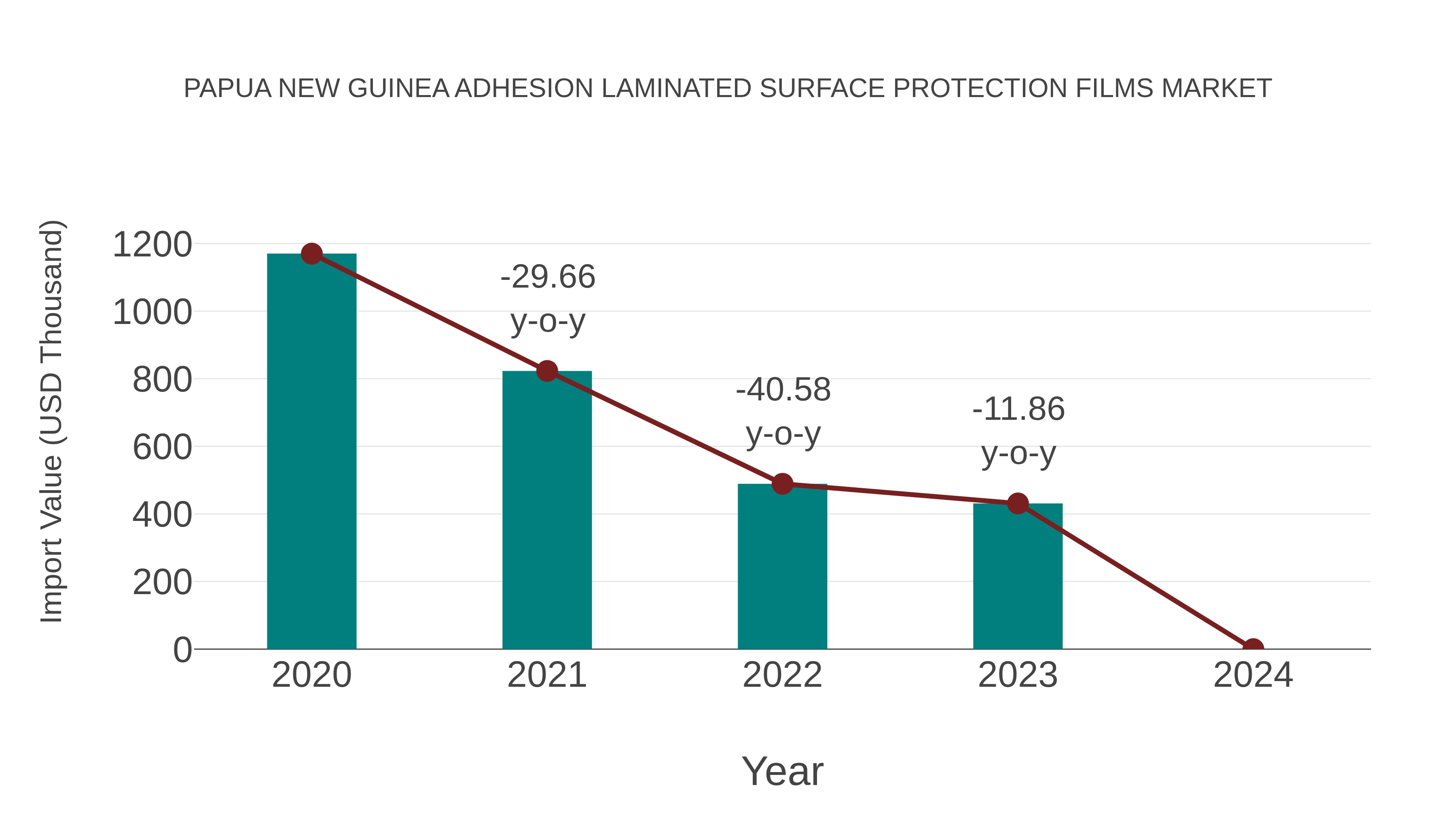 Papua New Guinea Adhesion Laminated Surface Protection Films Market: Import Trend Analysis