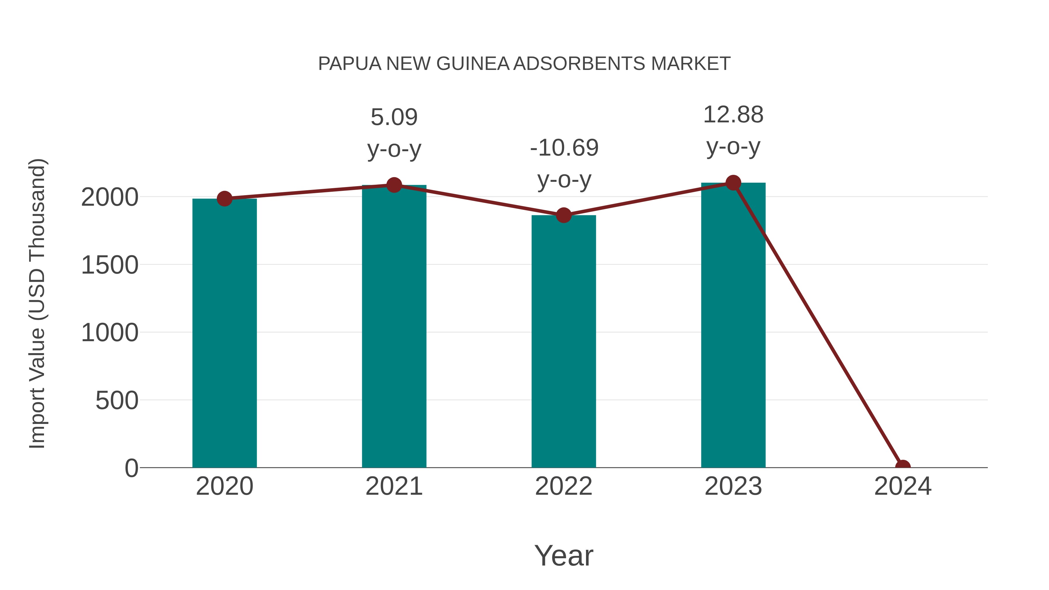 Papua New Guinea Adsorbents Market: Import Trend Analysis