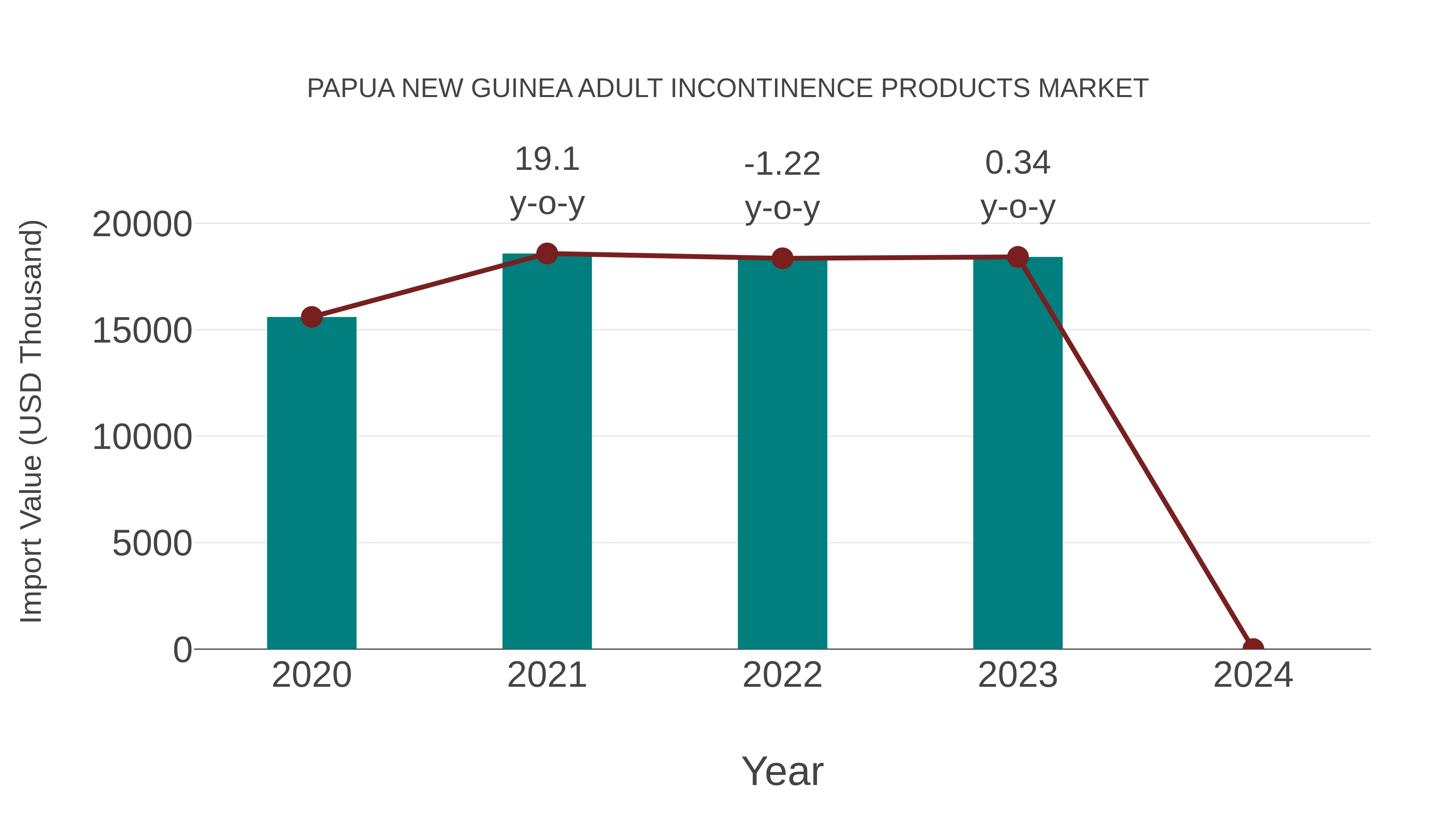  Papua New Guinea Adult Incontinence Products Market: Import Trend Analysis