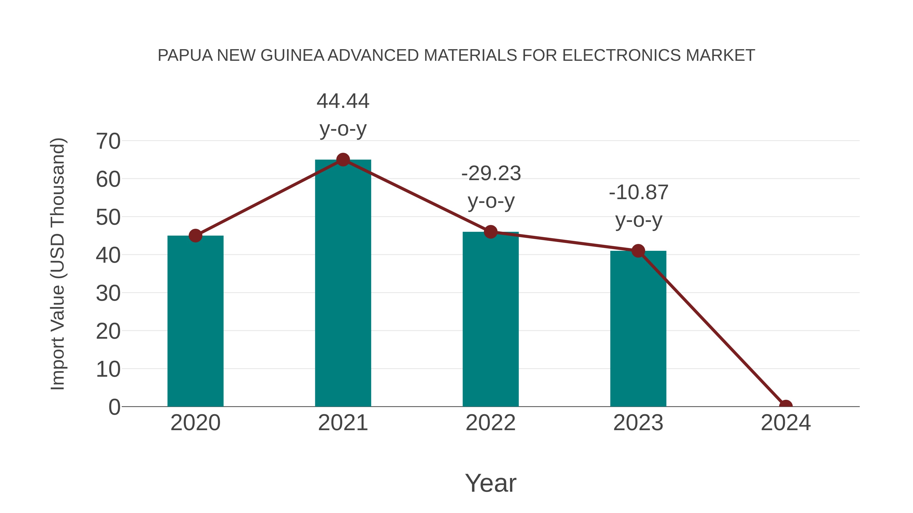  Papua New Guinea Advanced Materials for Electronics Market: Import Trend Analysis