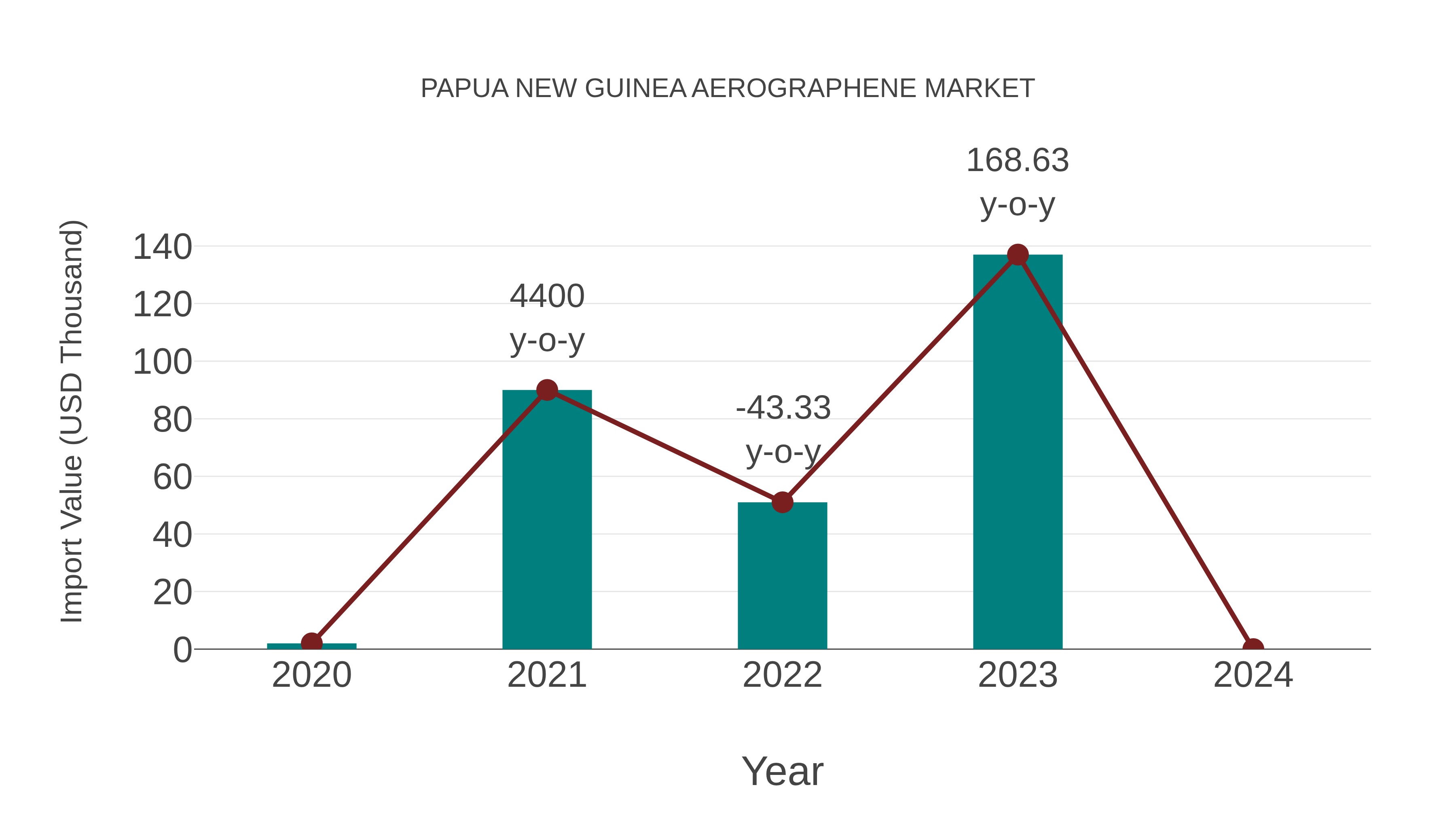 Papua New Guinea Aerographene Market: Import Trend Analysis