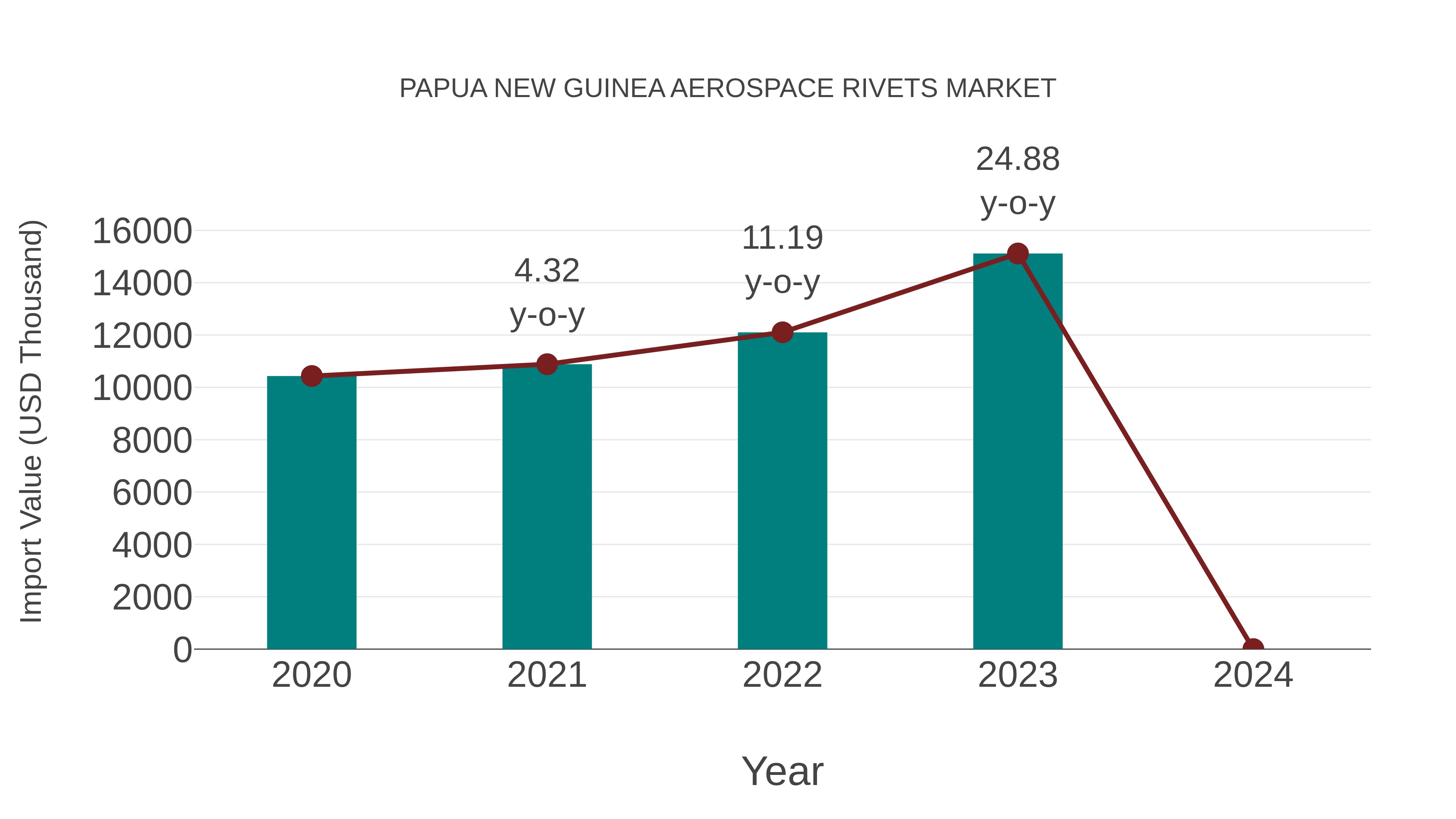  Papua New Guinea Aerospace Rivets Market: Import Trend Analysis