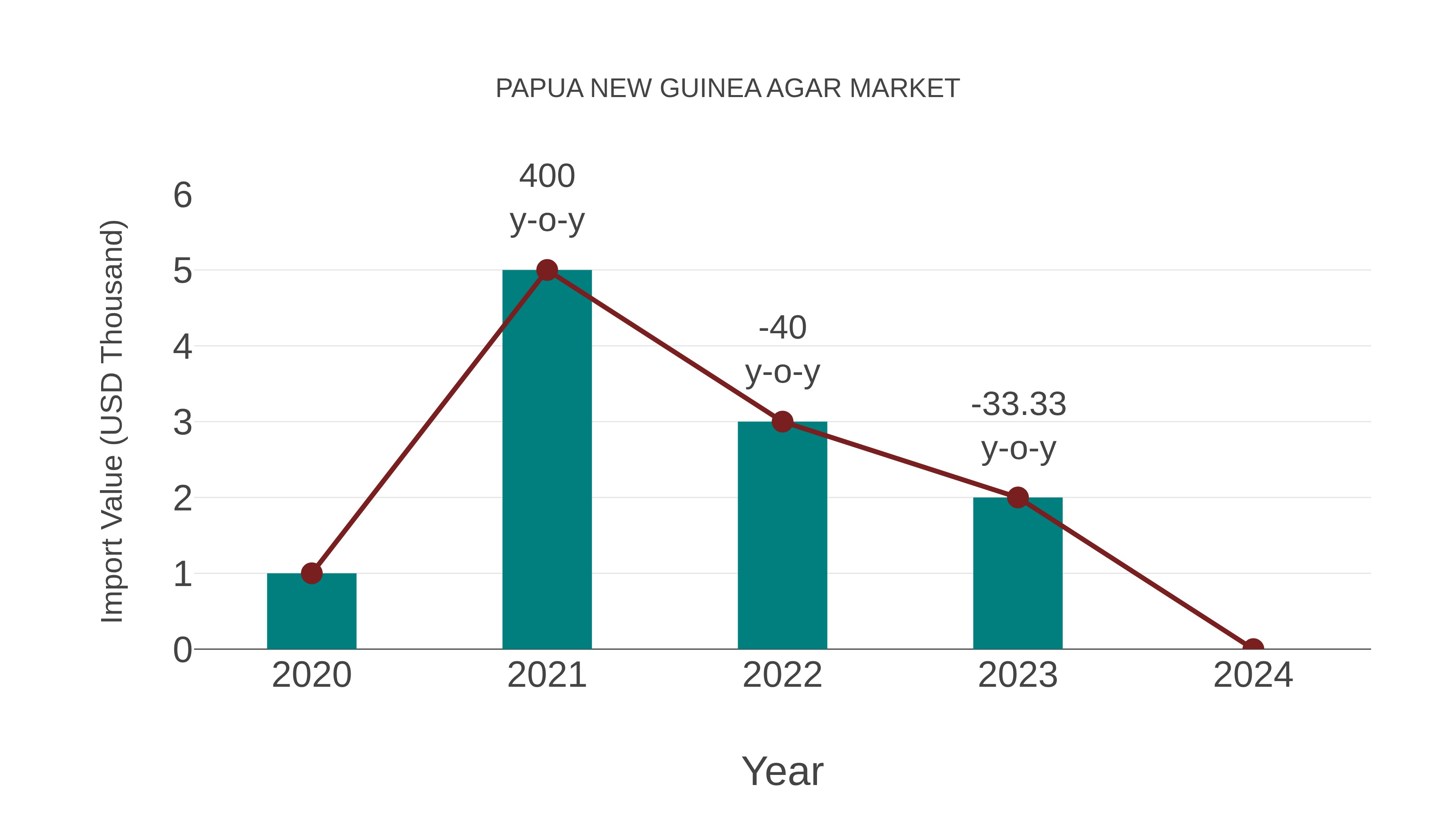  Papua New Guinea Agar Market: Import Trend Analysis
