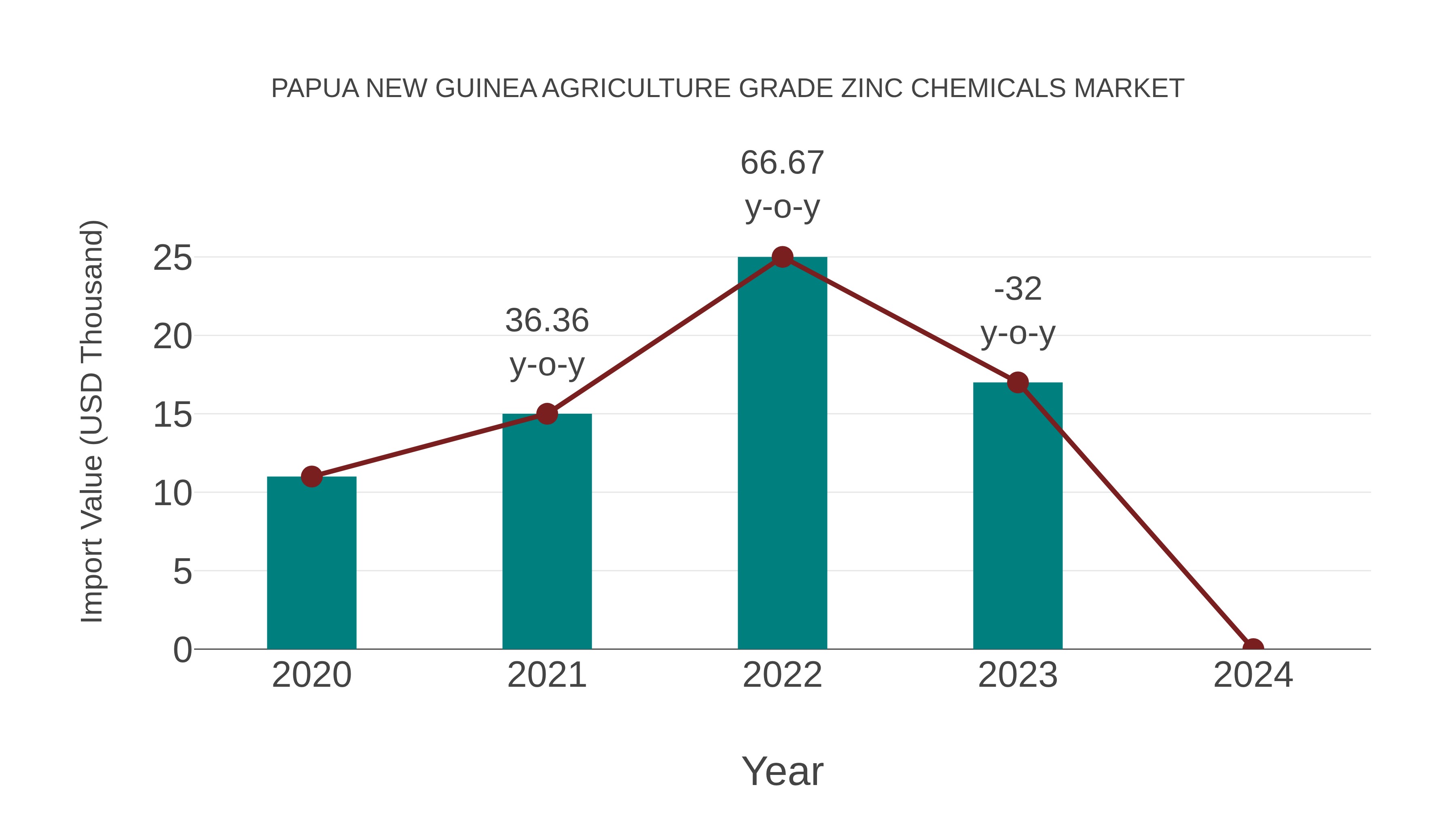 Papua New Guinea Agriculture Grade Zinc Chemicals Market: Import Trend Analysis